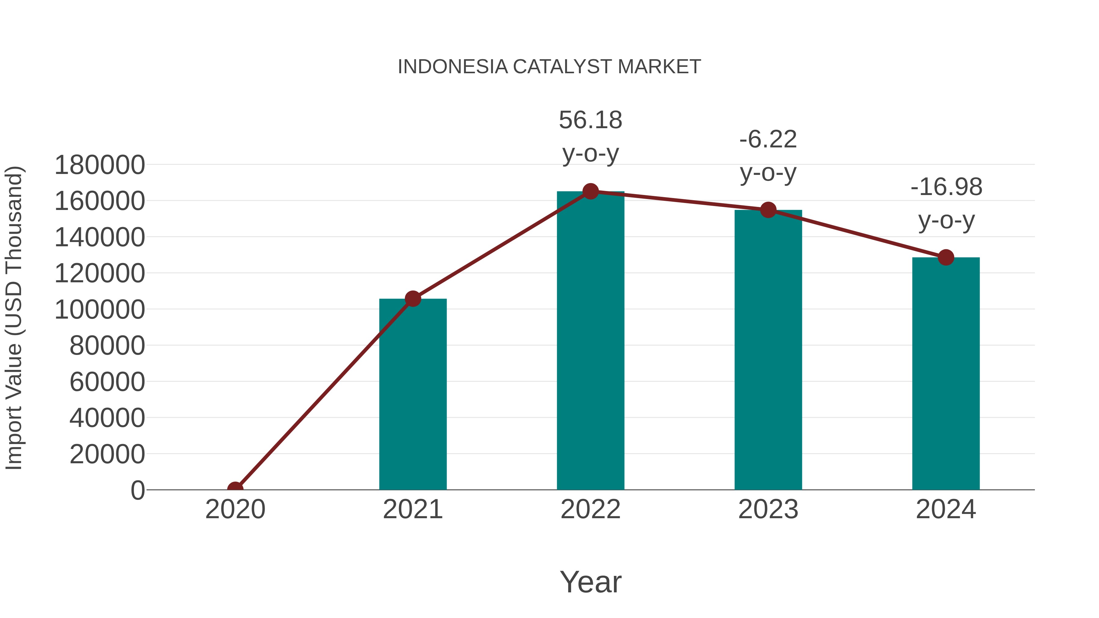 Indonesia Catalyst Market: Import Trend Analysis