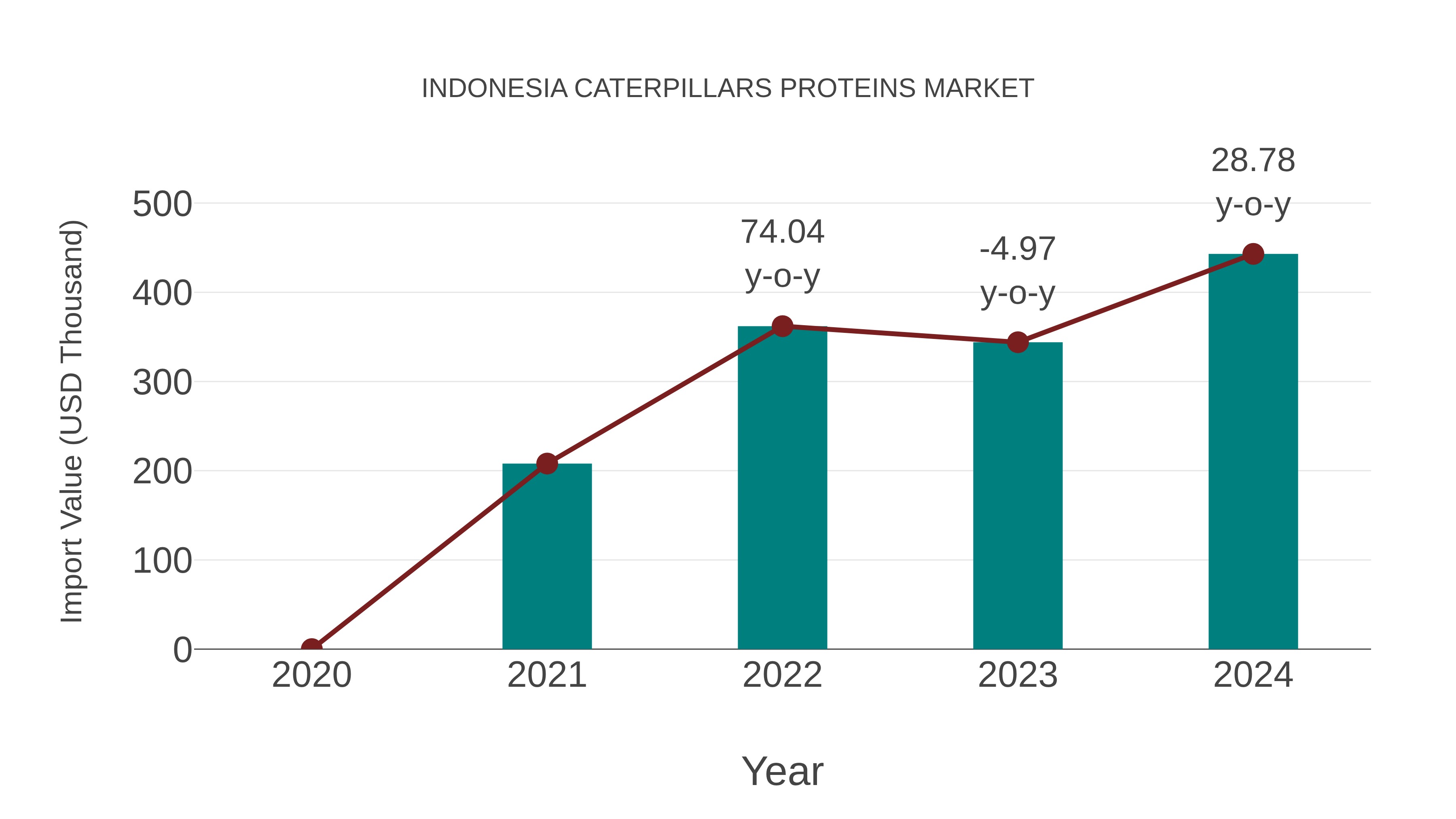  Indonesia Caterpillars Proteins Market: Import Trend Analysis