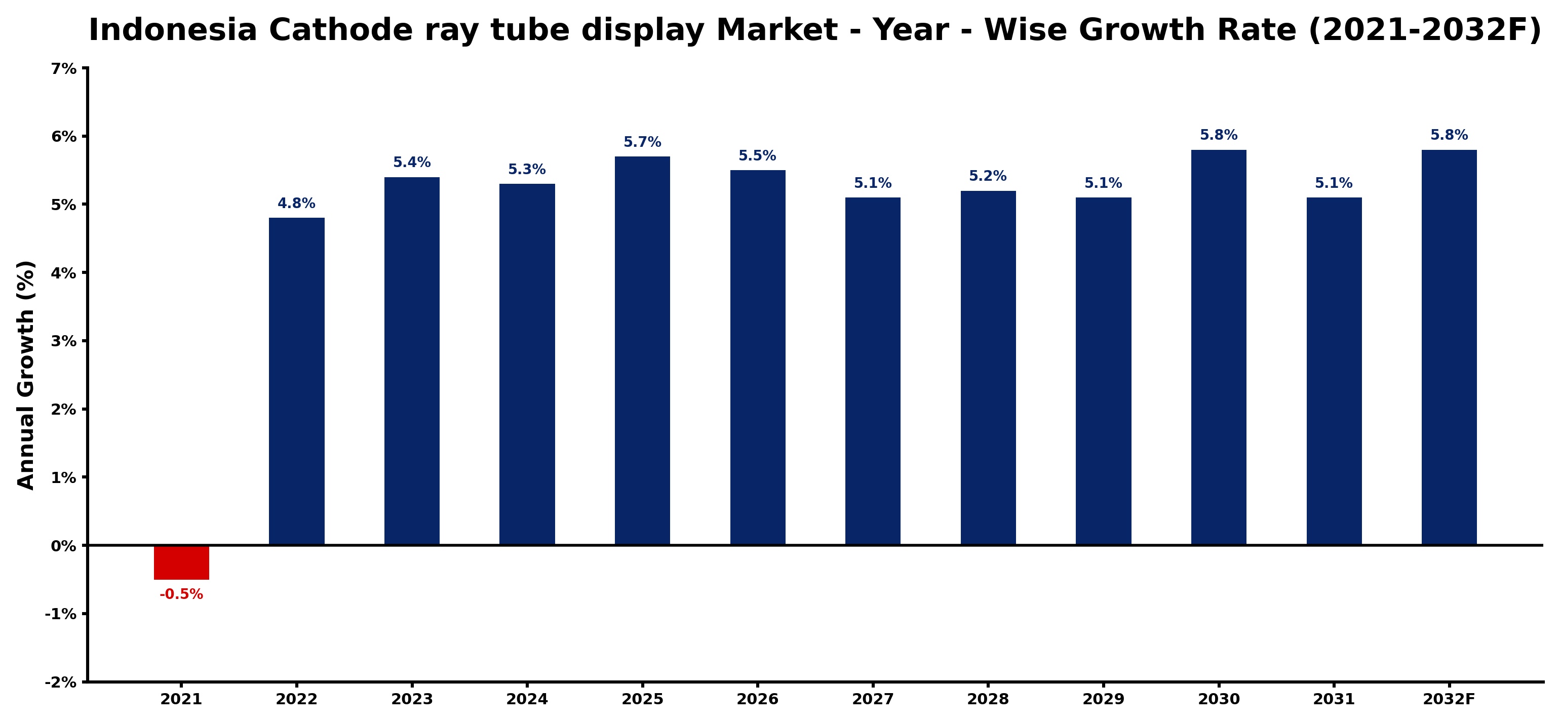 Indonesia Cathode ray tube display Market Year-wise Growth Rate and Key Drivers