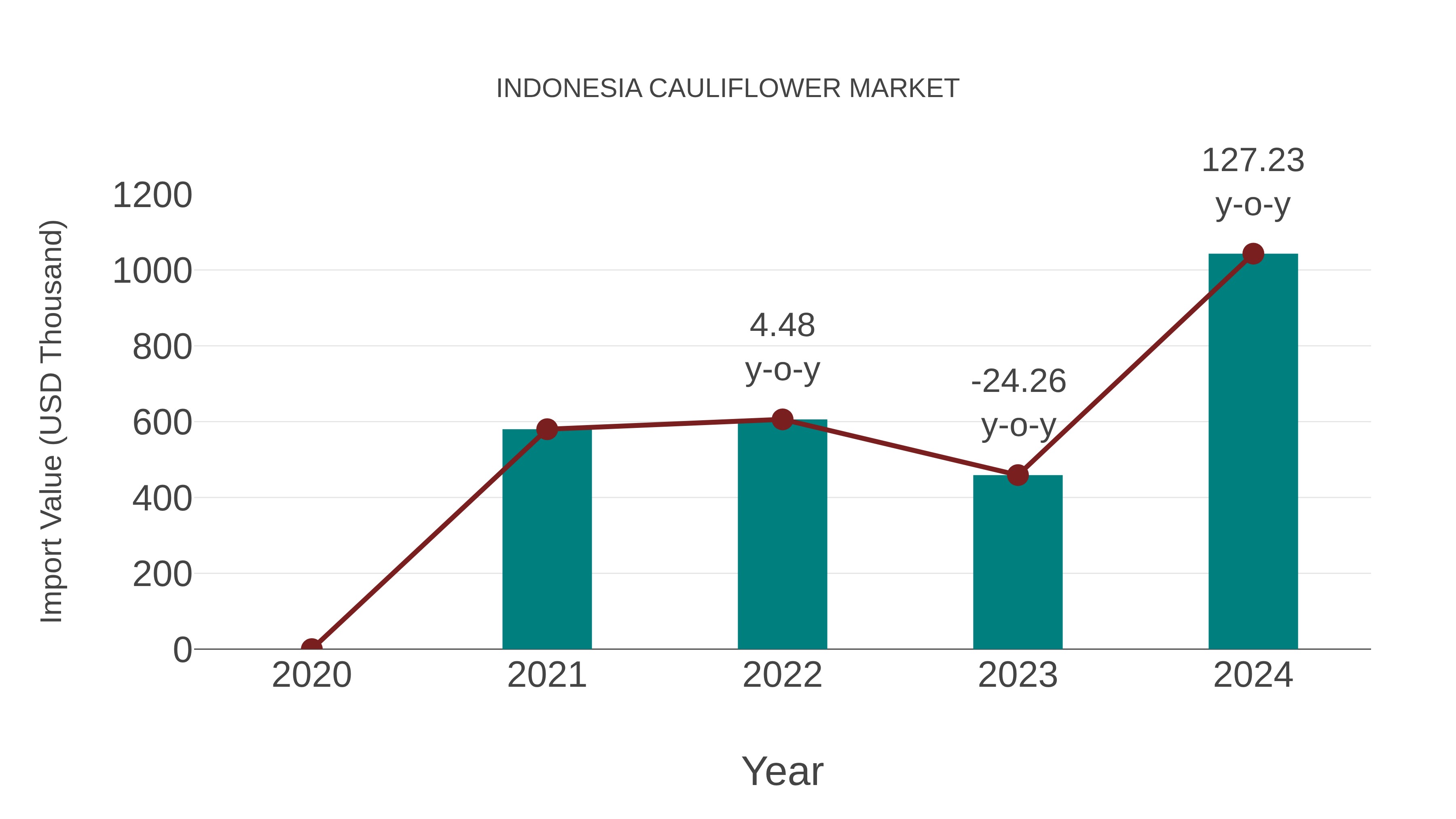  Indonesia Cauliflower Market: Import Trend Analysis