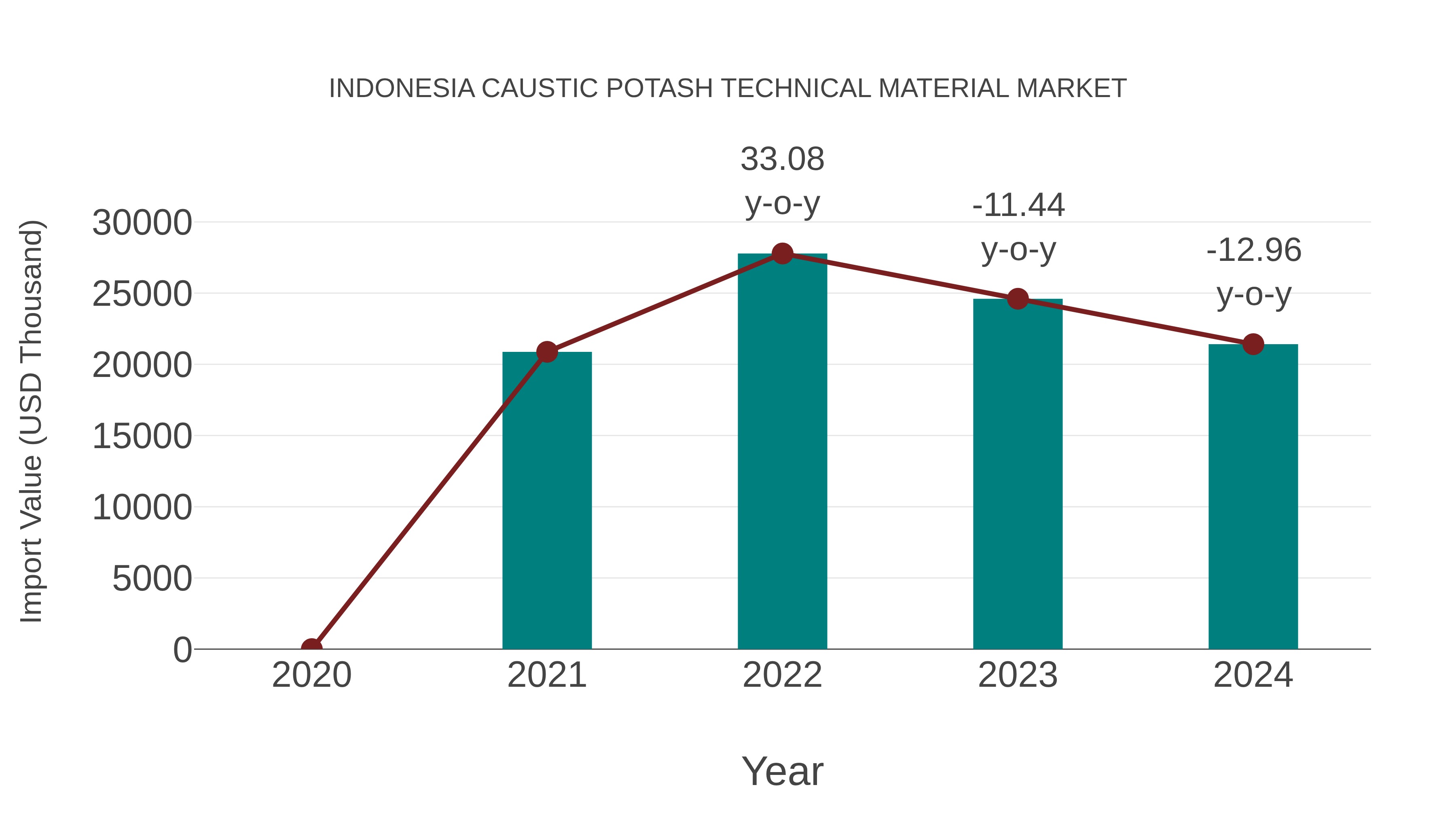  Indonesia Caustic Potash Technical Material Market: Import Trend Analysis