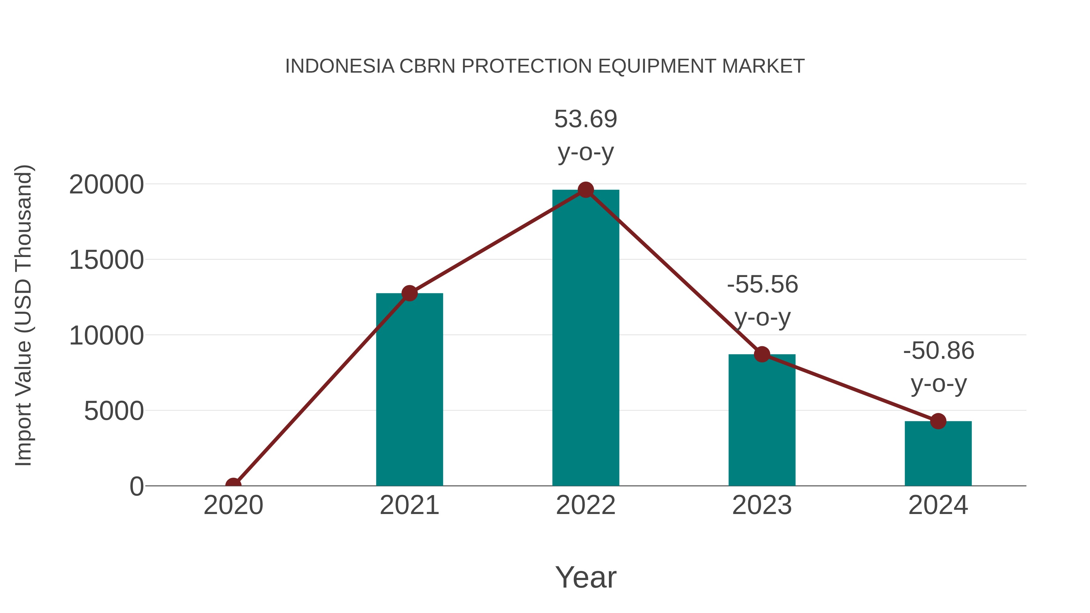  Indonesia Cbrn Protection Equipment Market: Import Trend Analysis