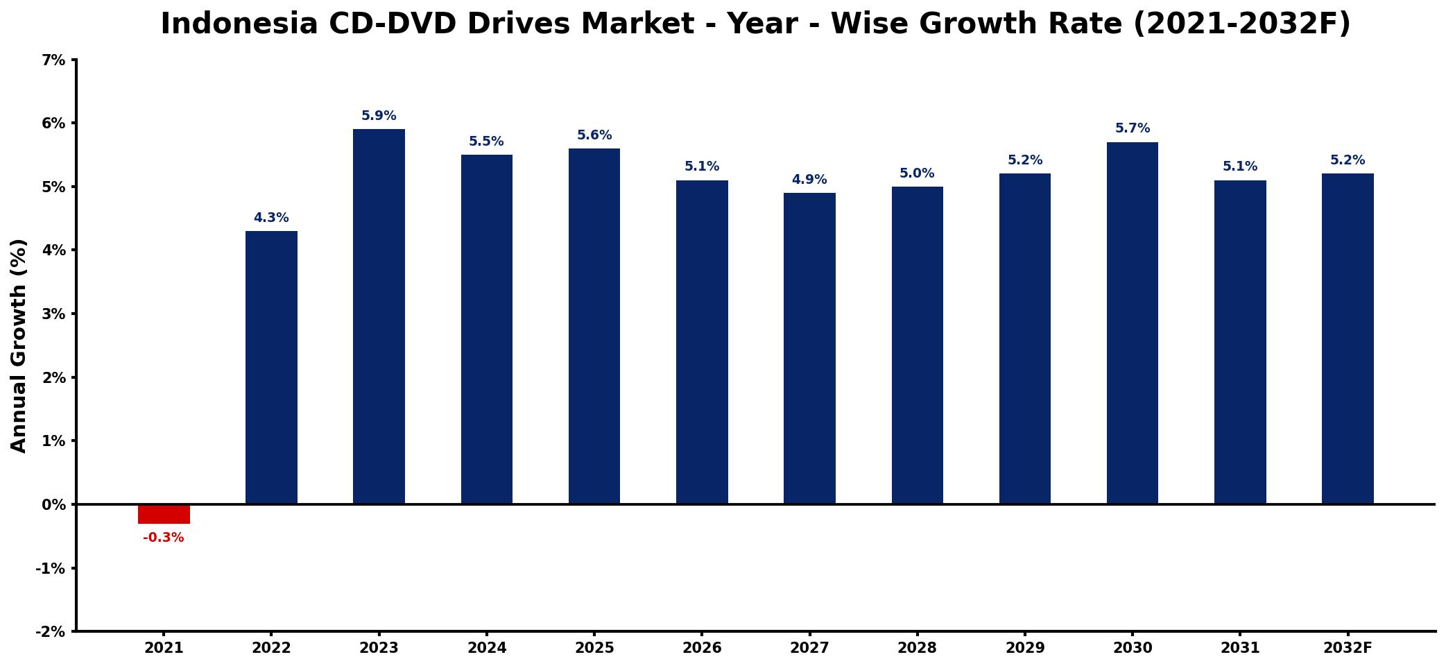 Indonesia CD-DVD Drives Market Year-wise Growth Rate and Key Drivers