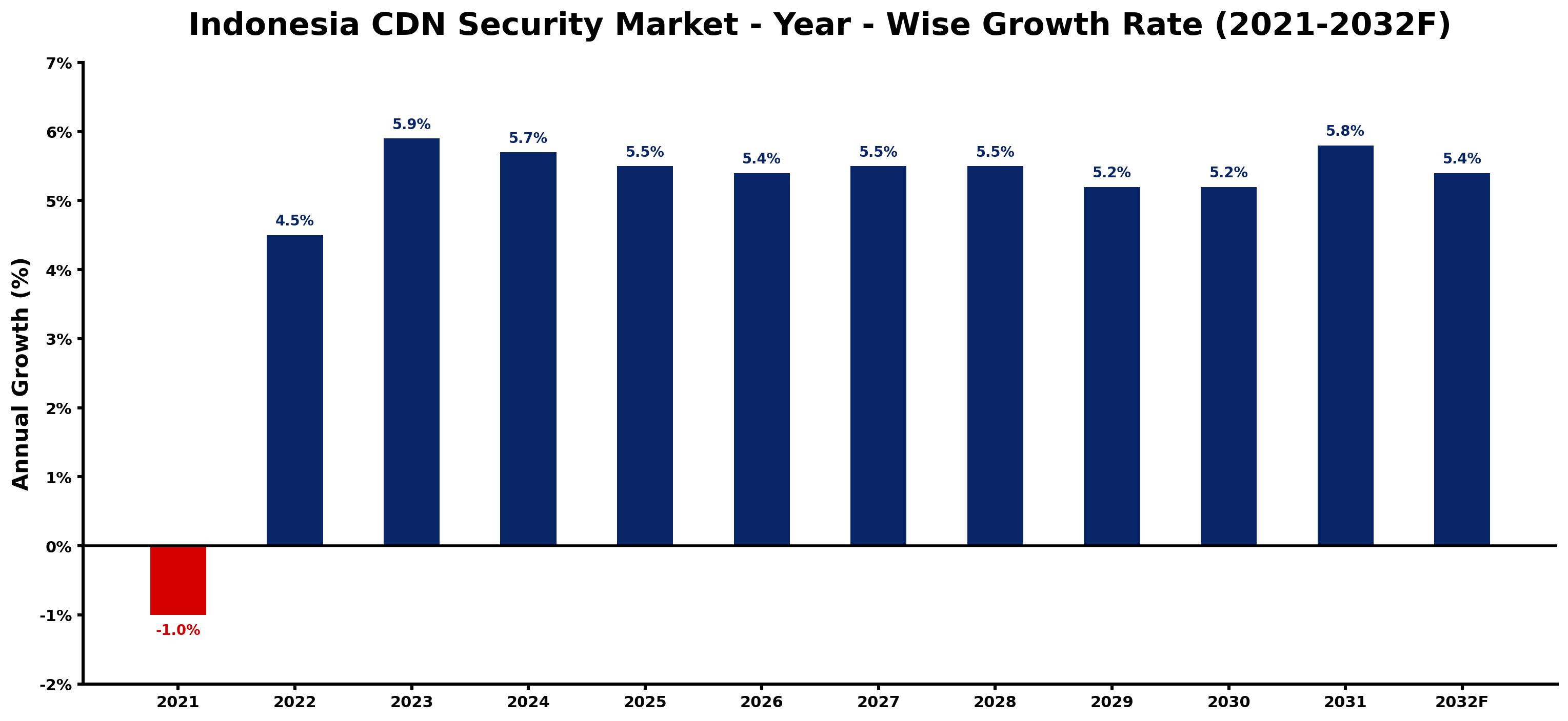 Indonesia CDN Security Market Year-wise Growth Rate and Key Drivers