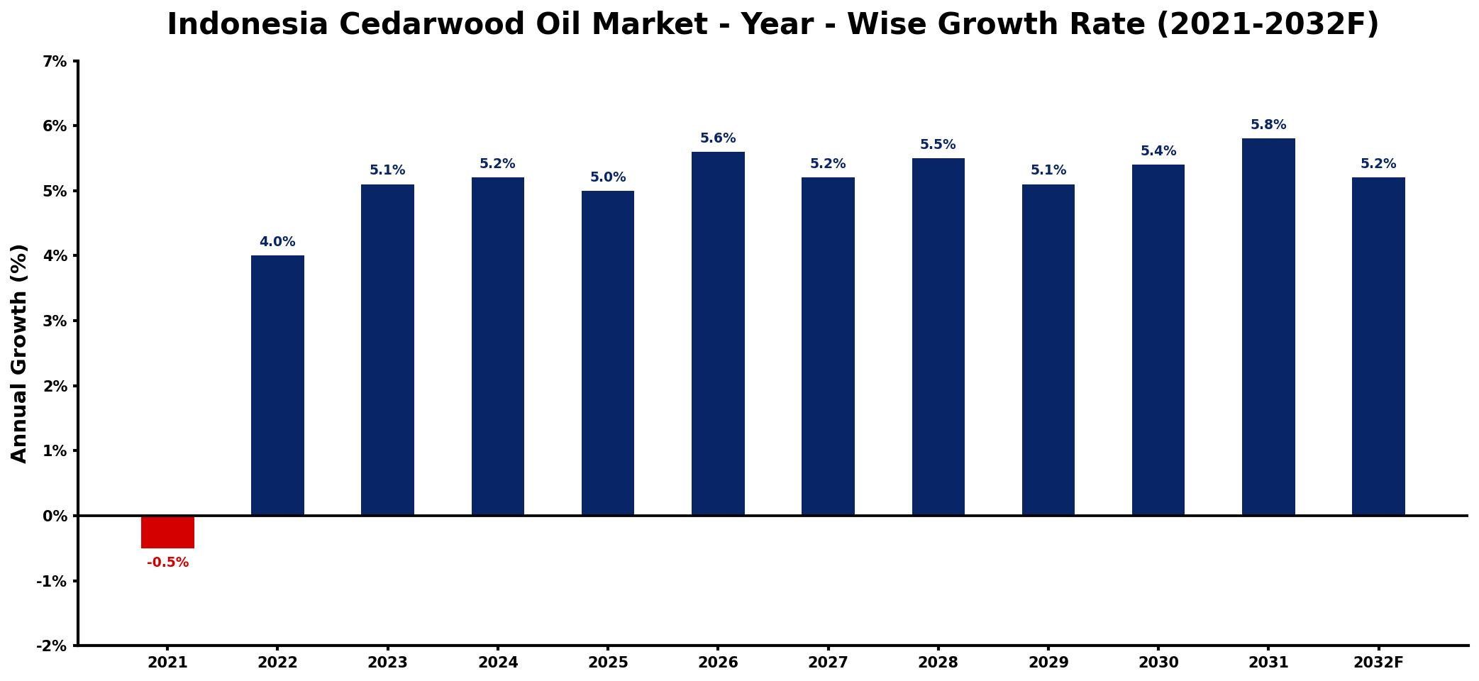 Indonesia Cedarwood Oil Market Year-wise Growth Rate and Key Drivers