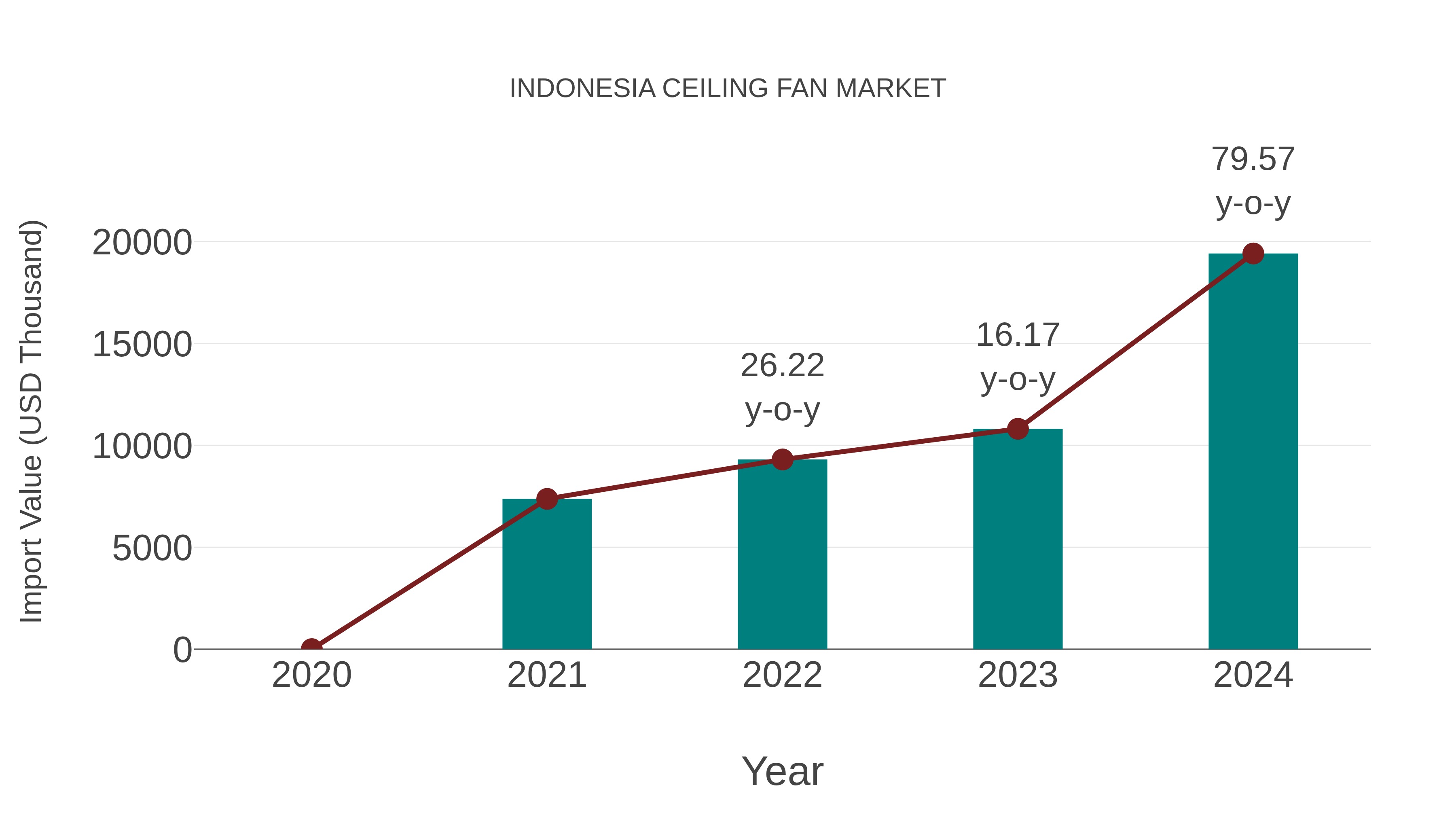  Indonesia Ceiling Fan Market: Import Trend Analysis