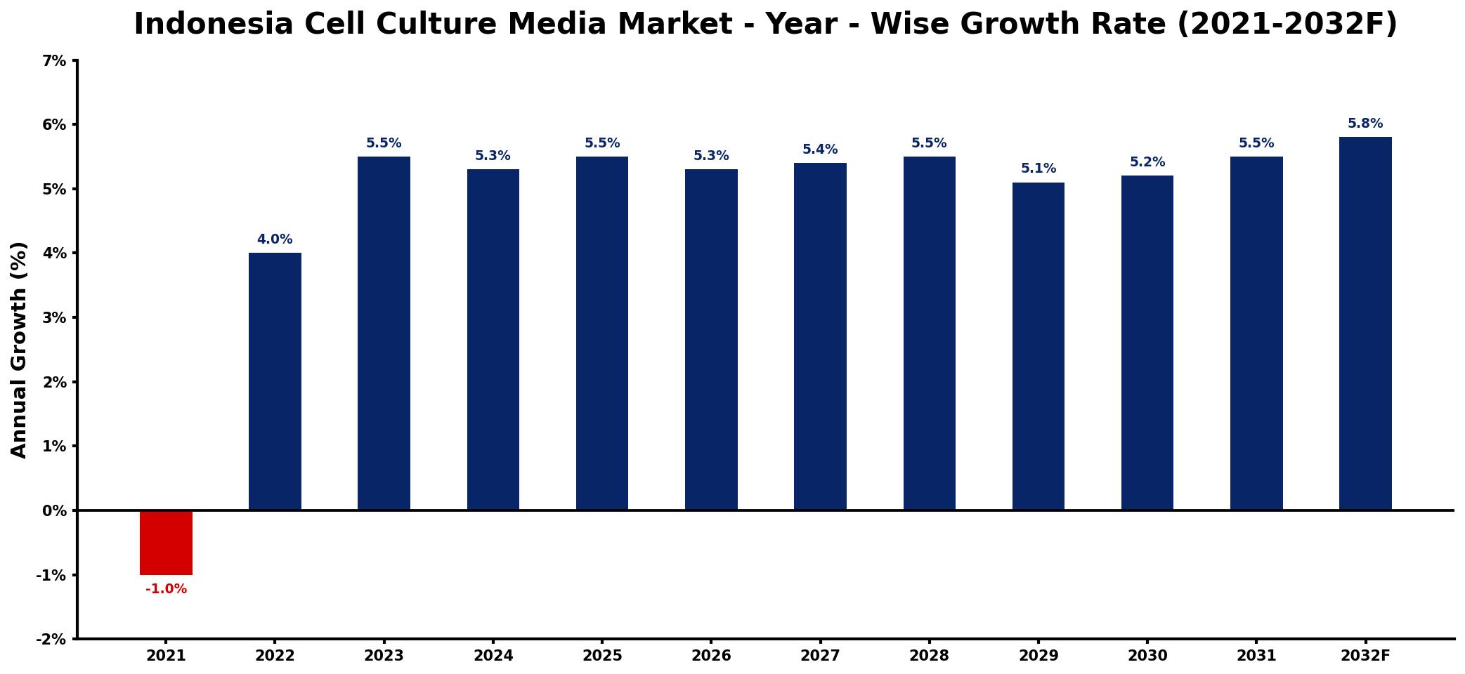 Indonesia Cell Culture Media Market Year-wise Growth Rate and Key Drivers