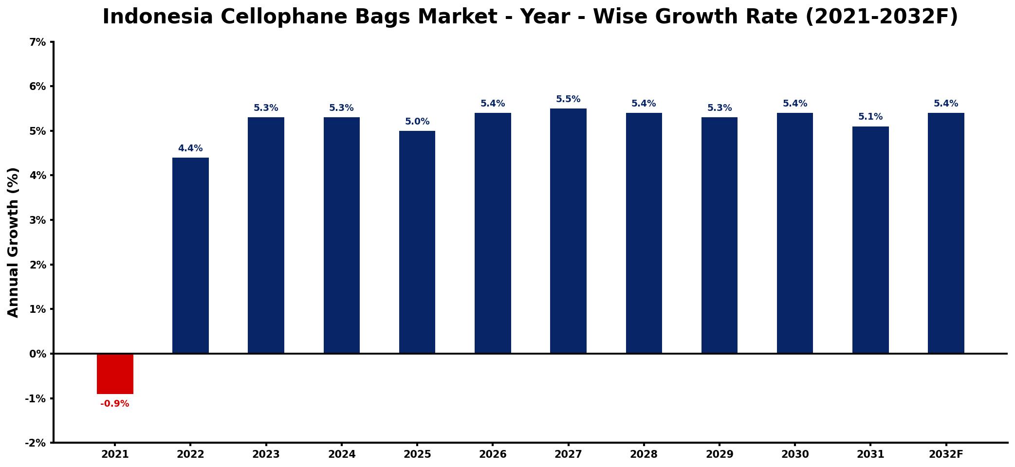 Indonesia Cellophane Bags Market Year-wise Growth Rate and Key Drivers