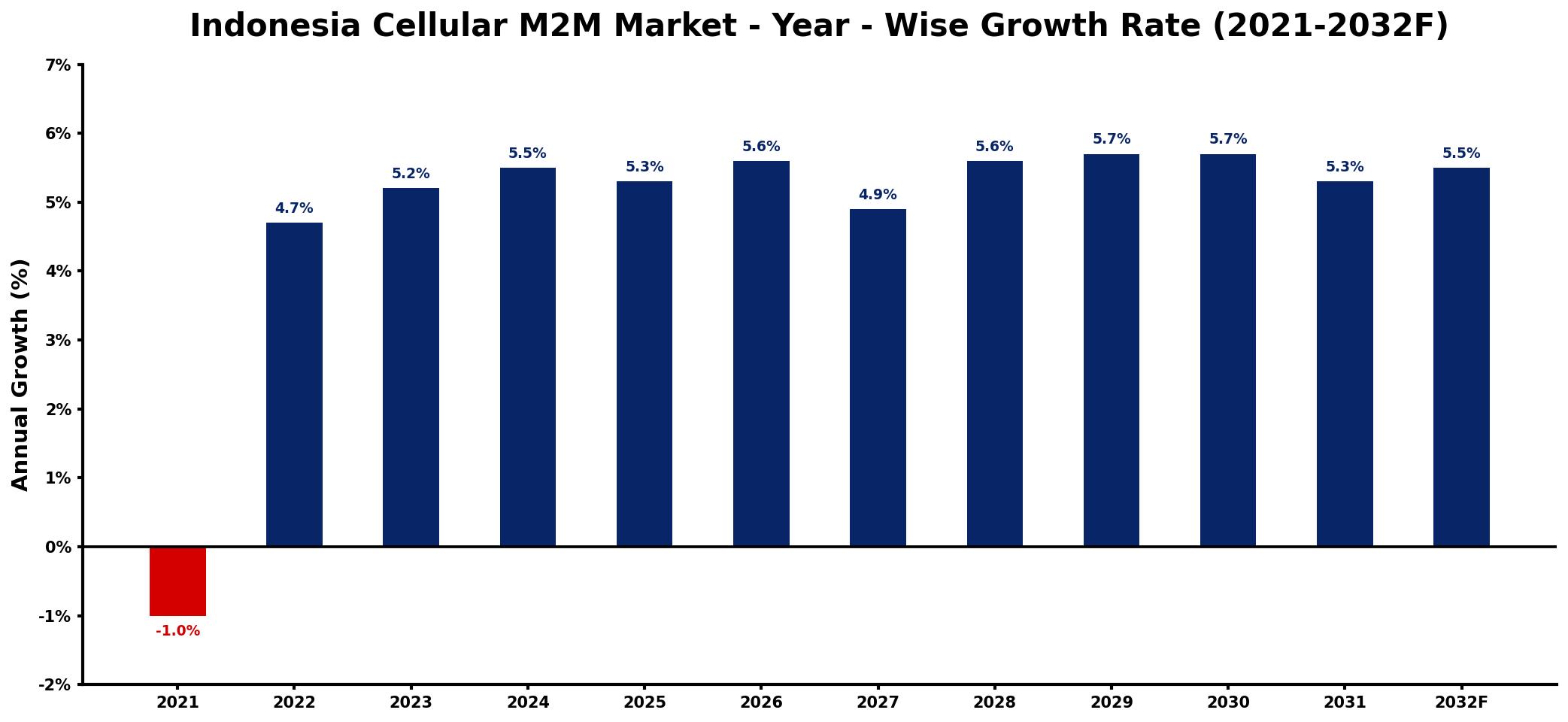 Indonesia Cellular M2M Market Year-wise Growth Rate and Key Drivers