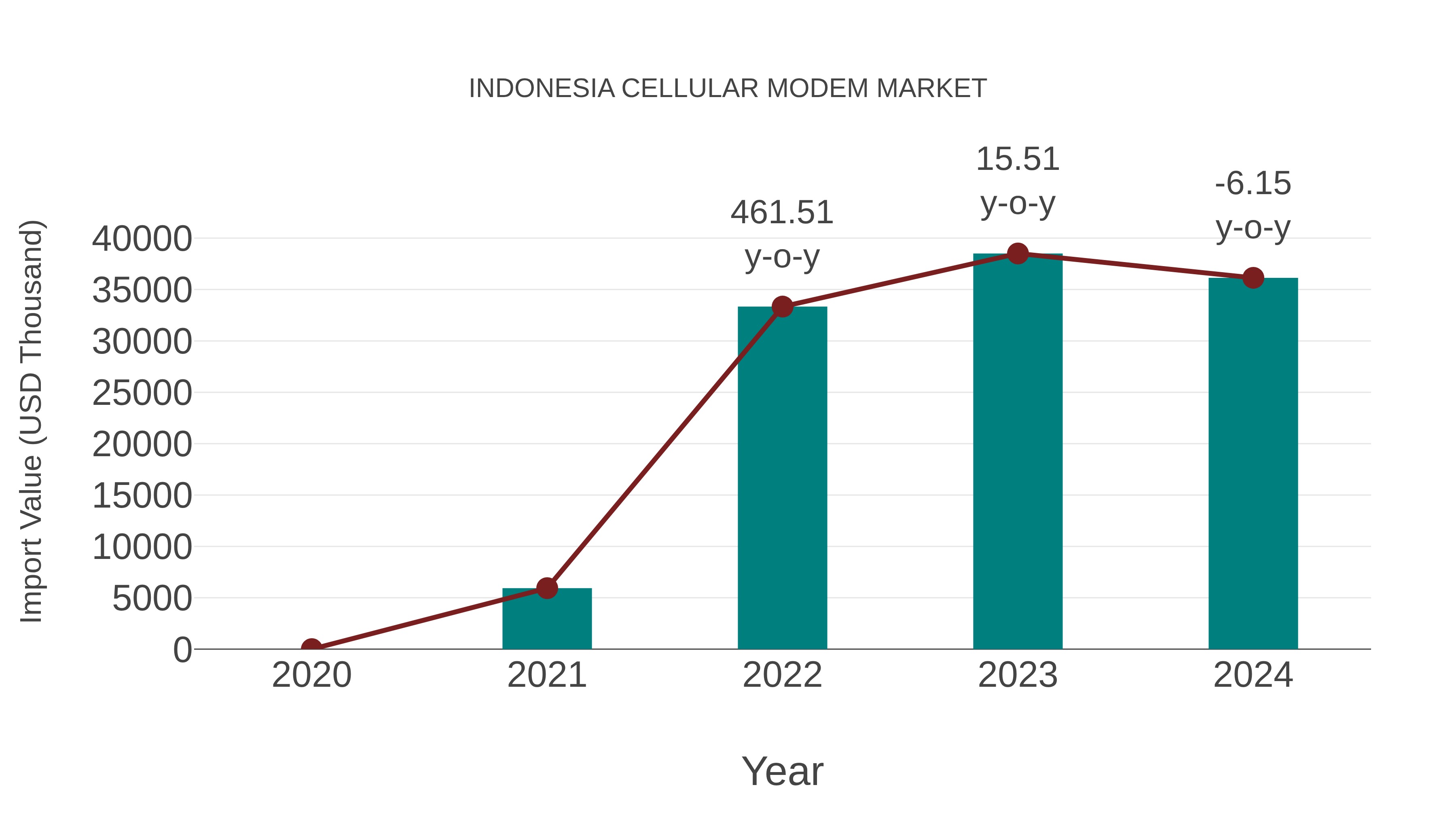  Indonesia Cellular Modem Market: Import Trend Analysis