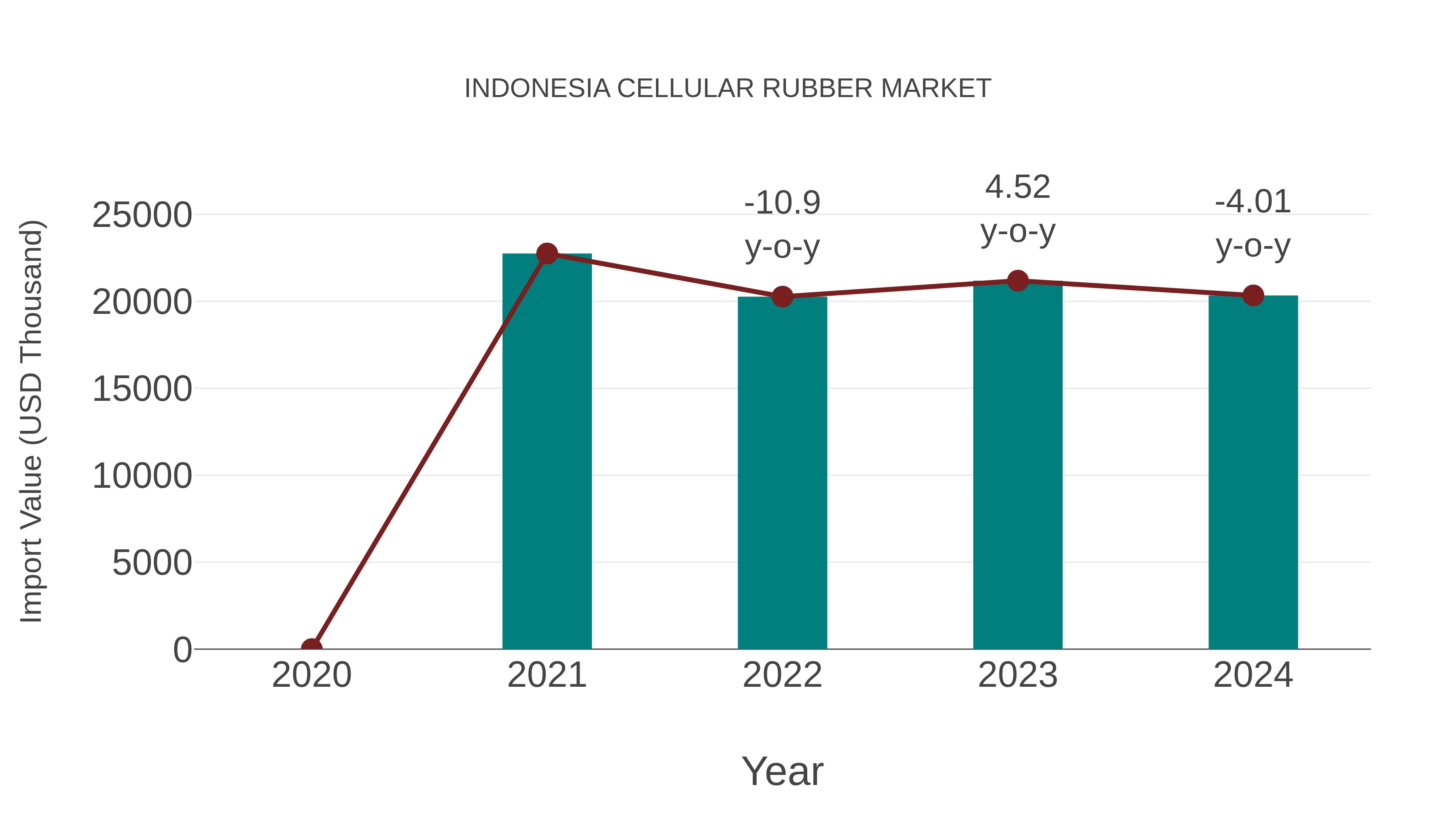  Indonesia Cellular Rubber Market: Import Trend Analysis