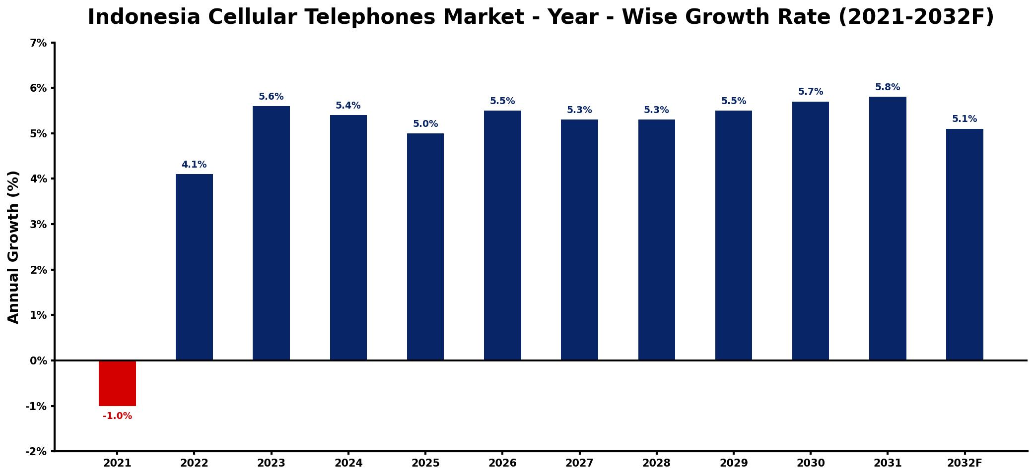 Indonesia Cellular Telephones Market Year-wise Growth Rate and Key Drivers