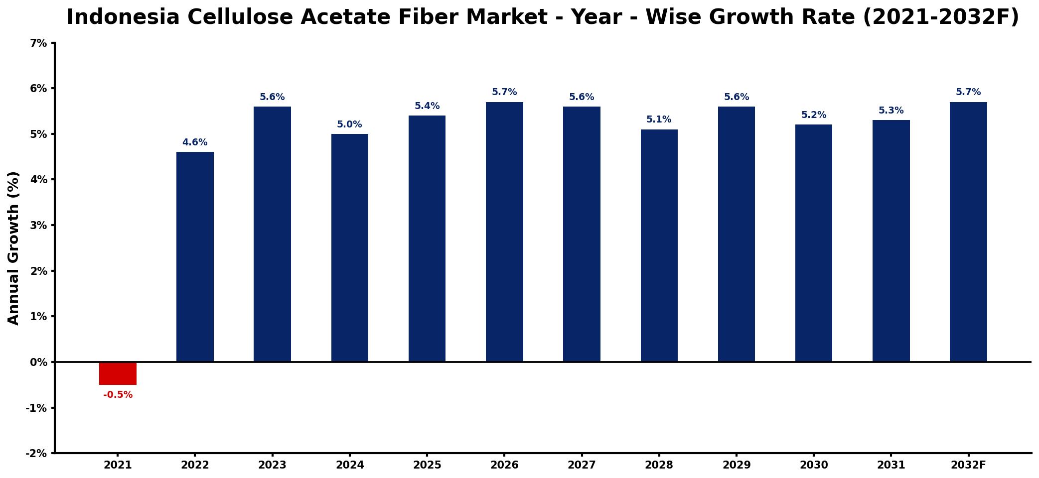 Indonesia Cellulose Acetate Fiber Market Year-wise Growth Rate and Key Drivers
