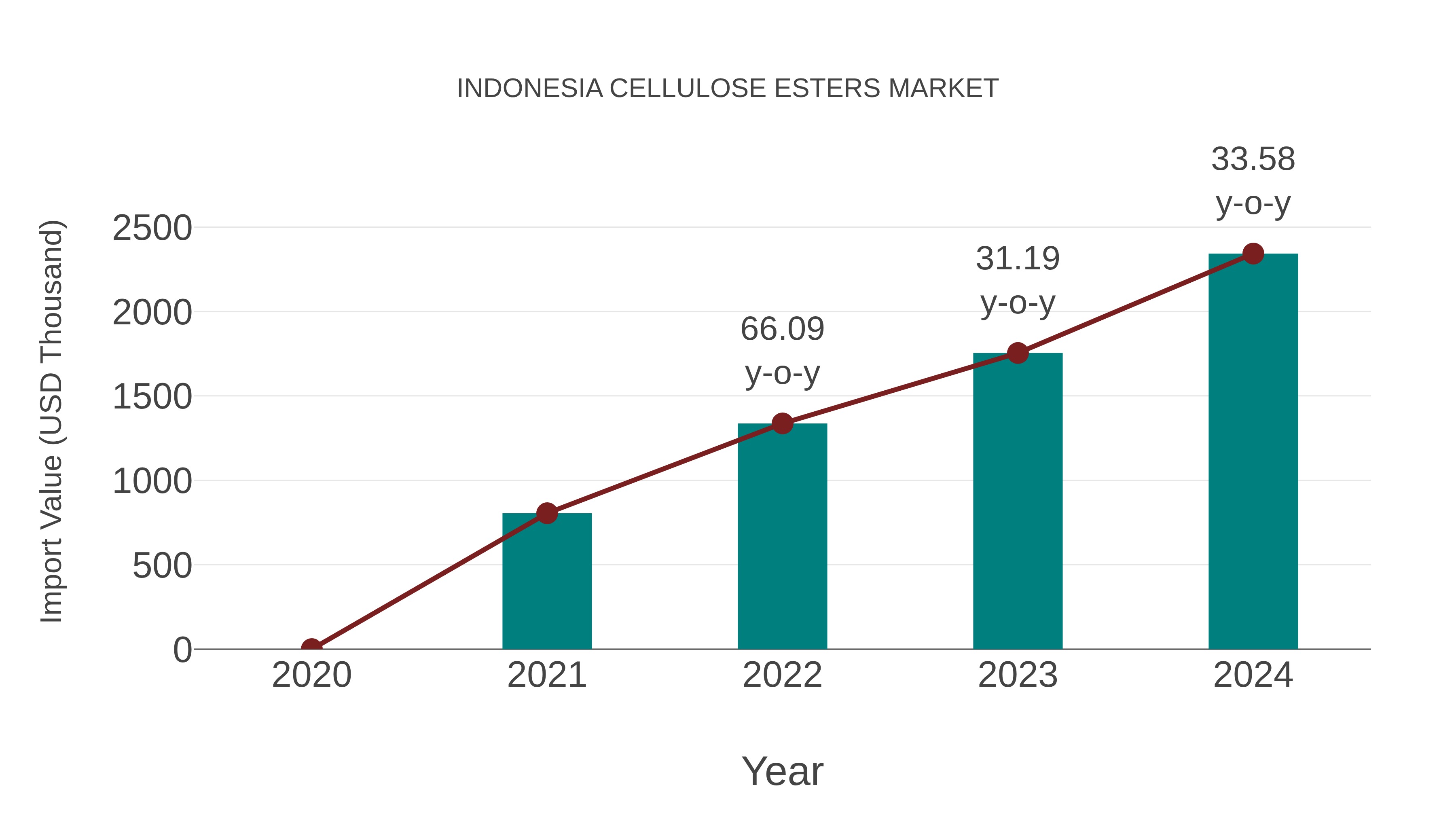Indonesia Cellulose Esters Market: Import Trend Analysis