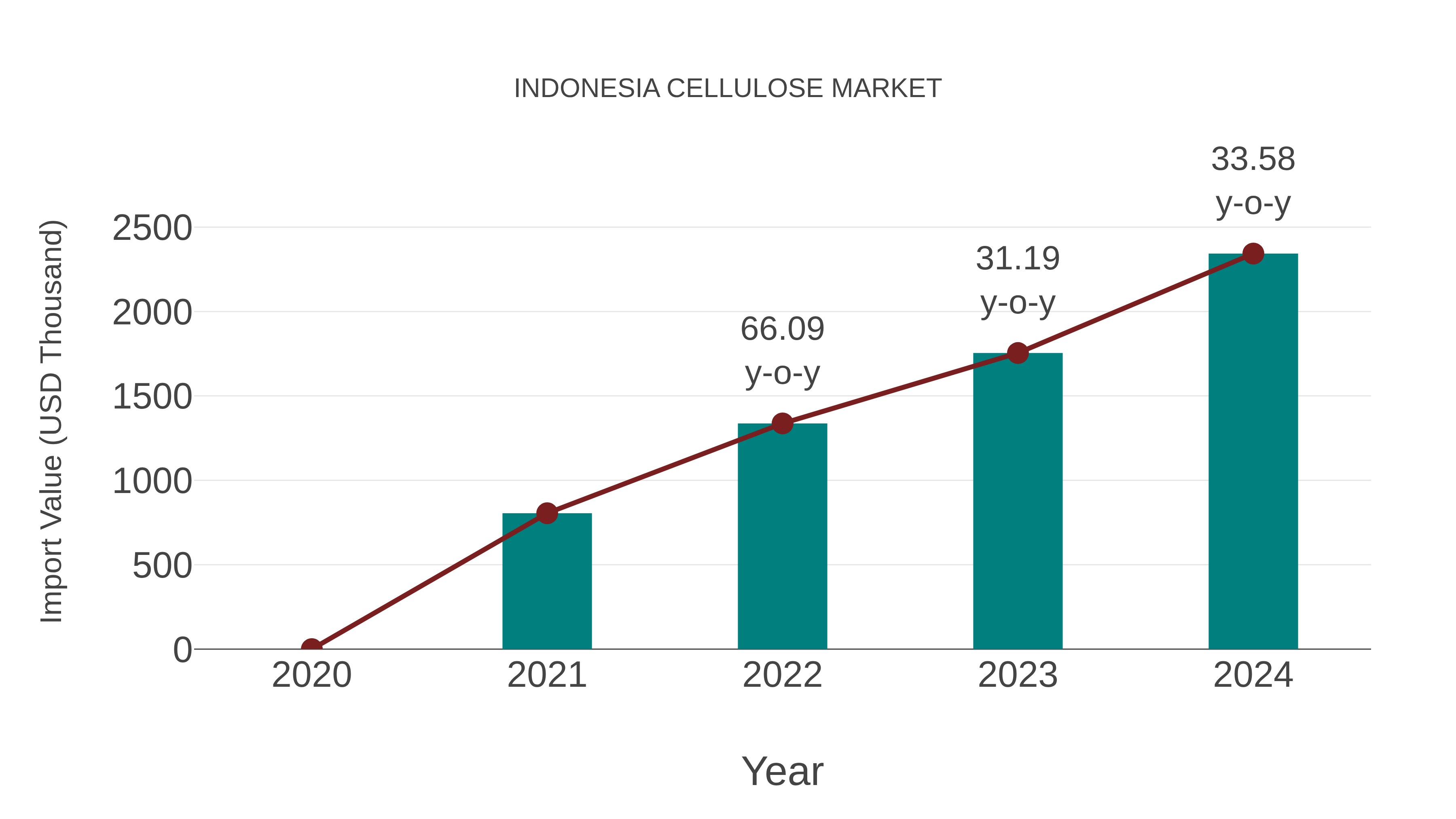  Indonesia Cellulose Market: Import Trend Analysis