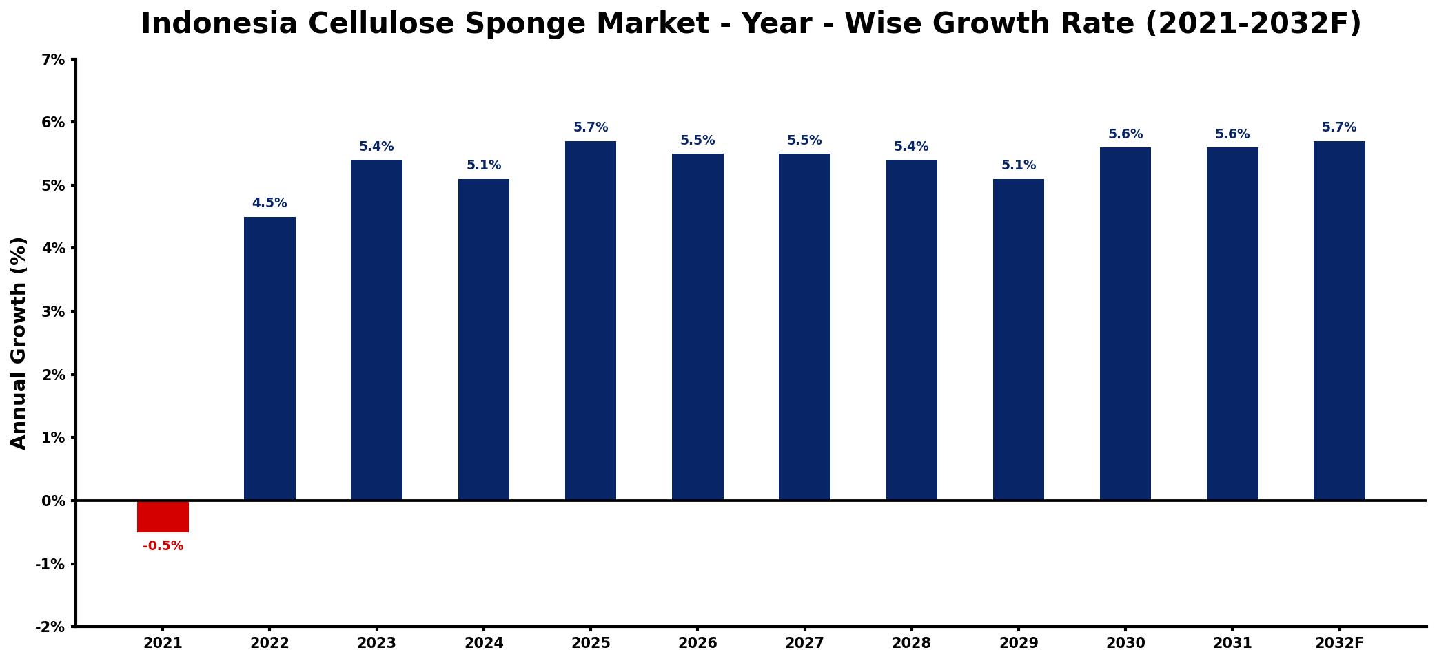 Indonesia Cellulose Sponge Market Year-wise Growth Rate and Key Drivers