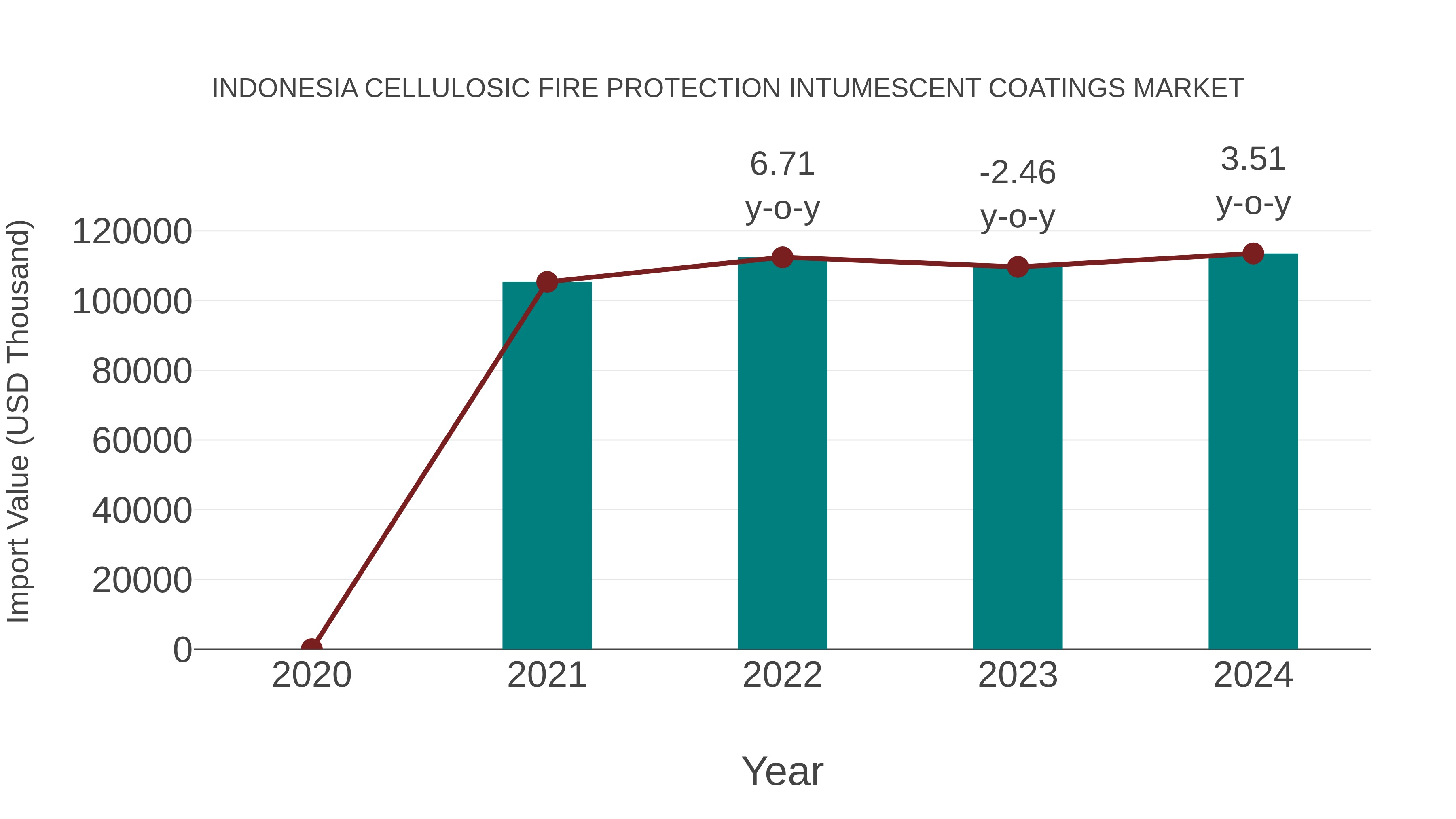  Indonesia Cellulosic Fire Protection Intumescent Coatings Market: Import Trend Analysis