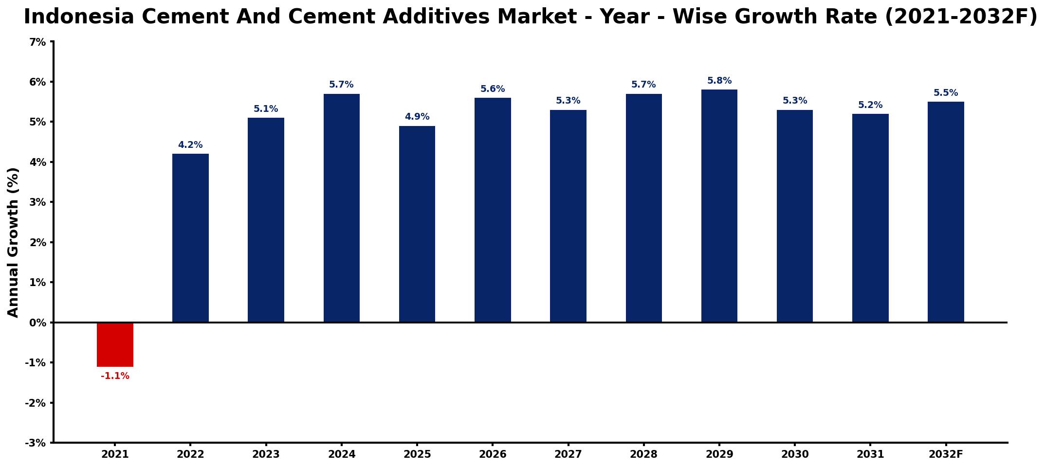 Indonesia Cement And Cement Additives Market Year-wise Growth Rate and Key Drivers