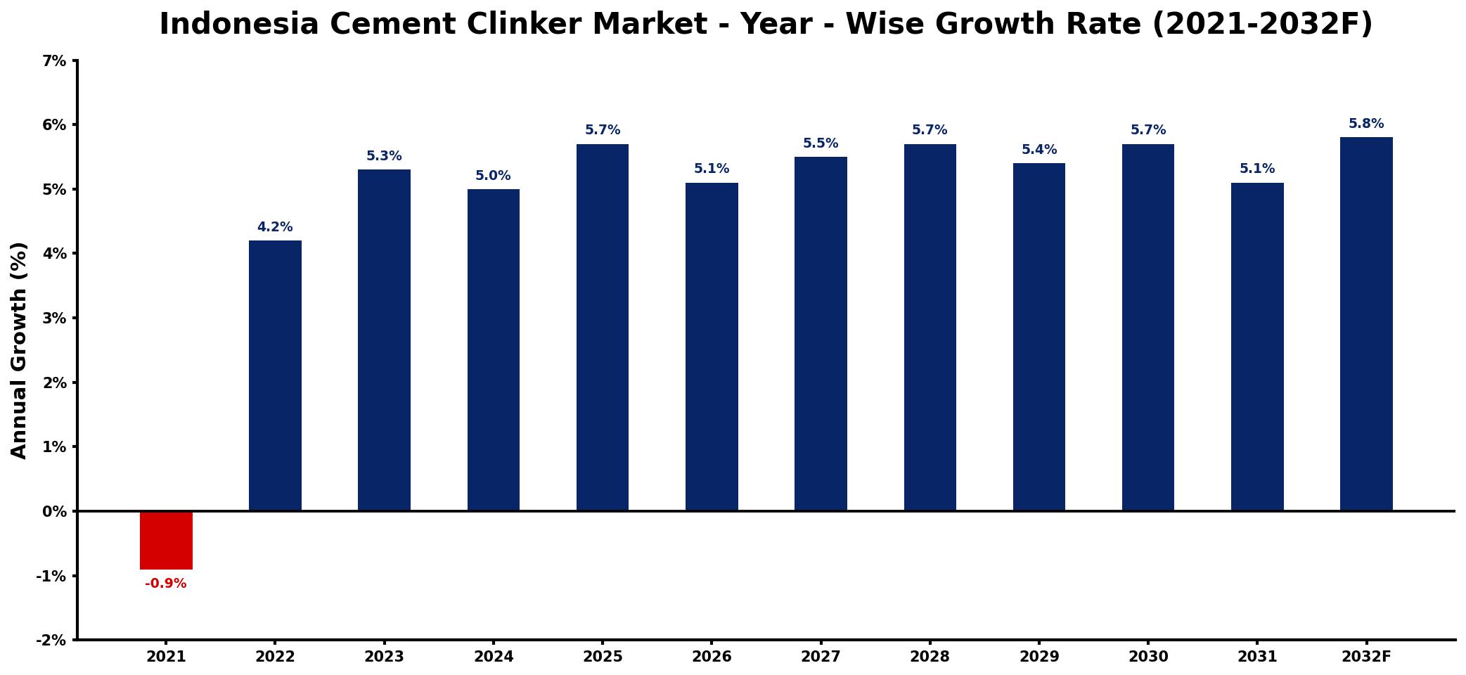Indonesia Cement Clinker Market Year-wise Growth Rate and Key Drivers