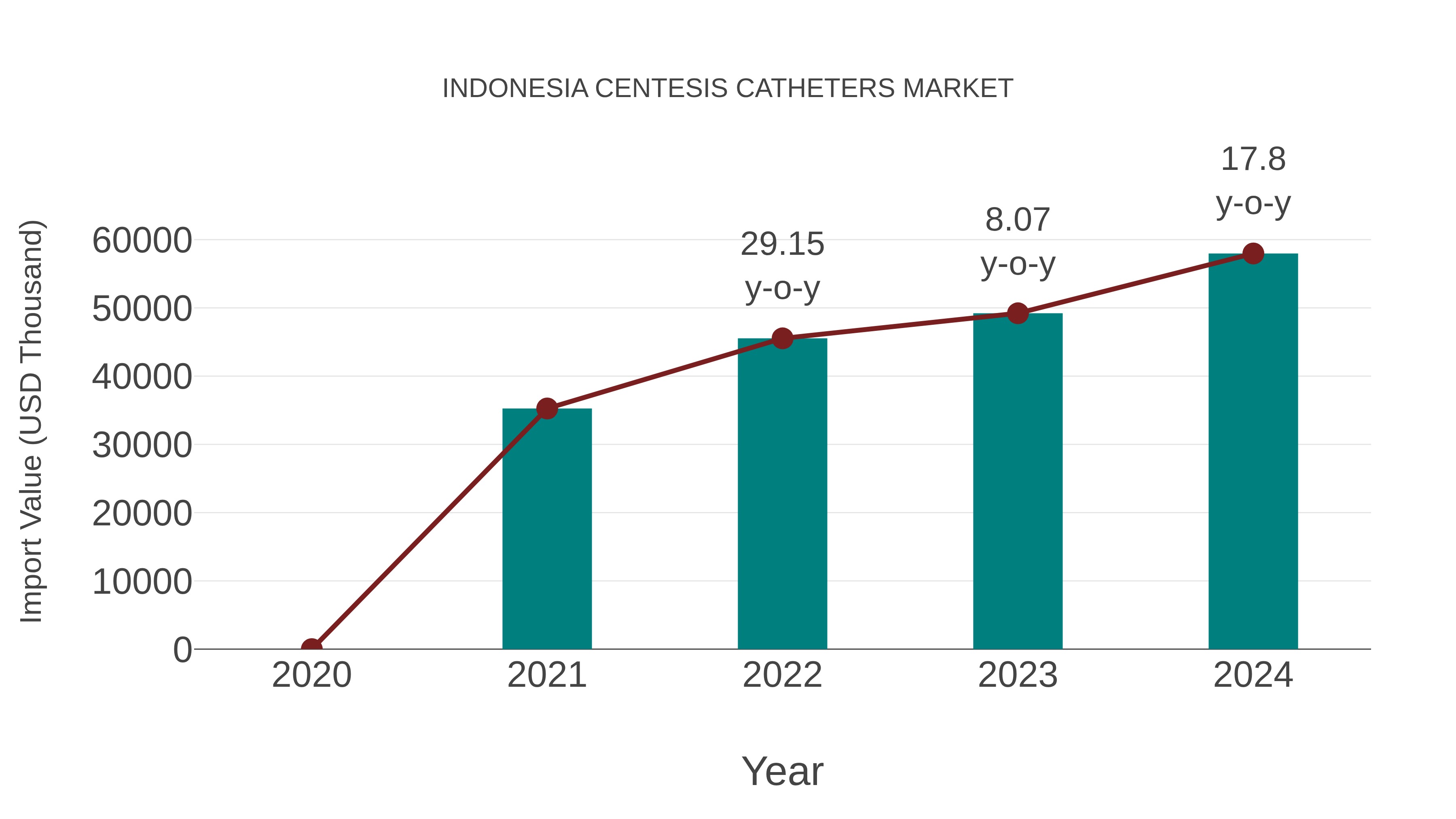  Indonesia Centesis Catheters Market: Import Trend Analysis