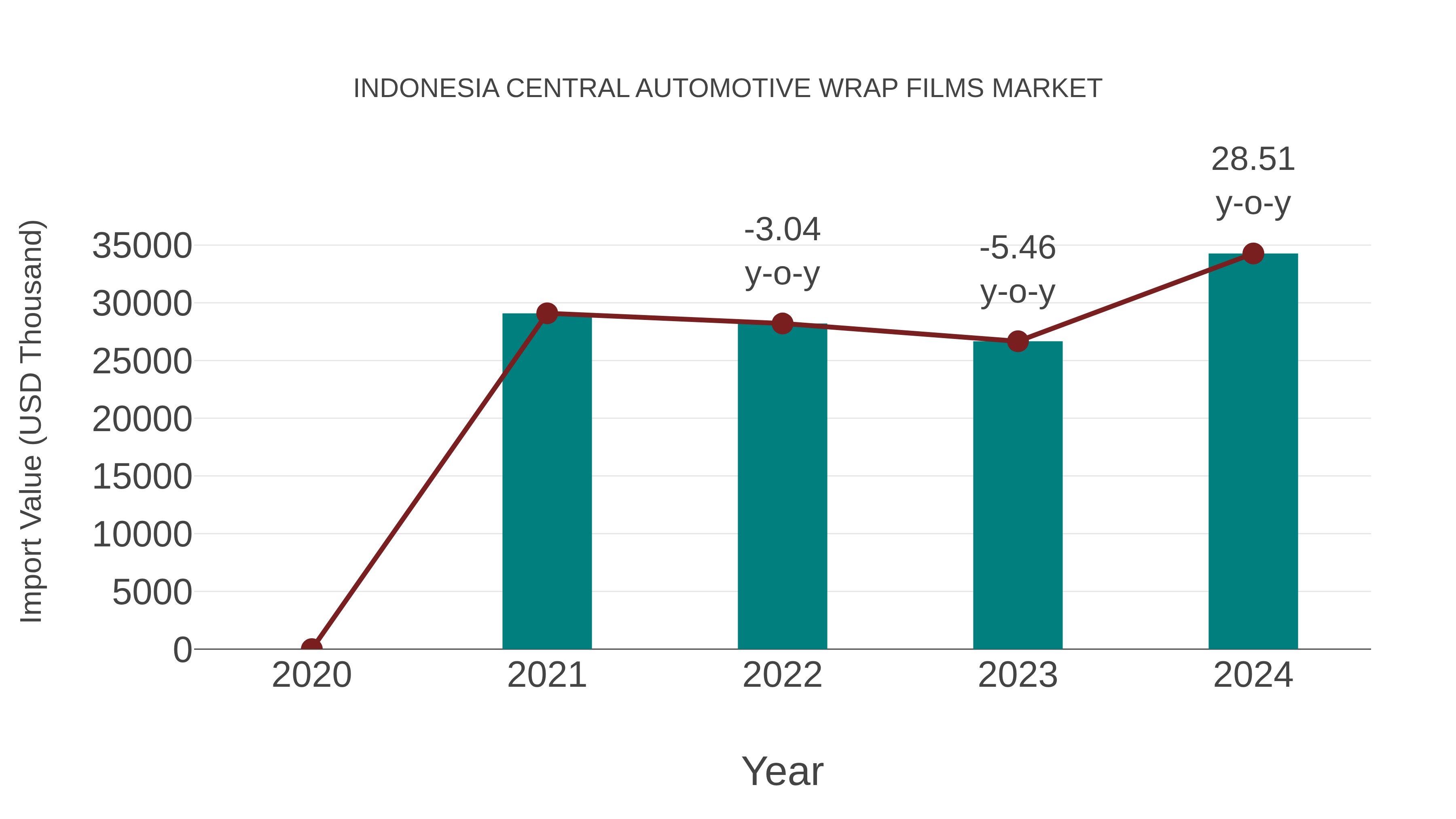 Indonesia Central Automotive Wrap Films Market: Import Trend Analysis