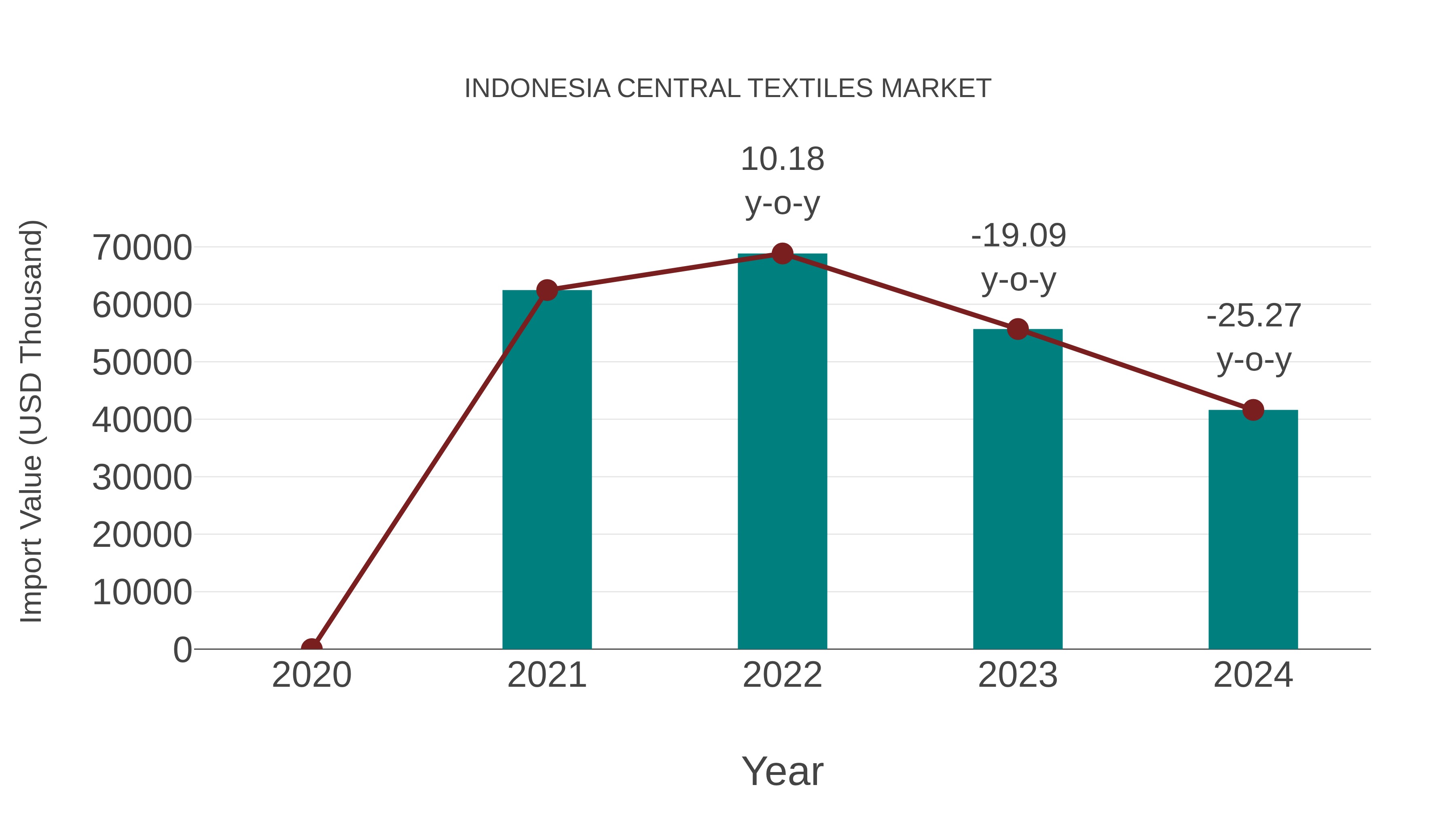  Indonesia Central Textiles Market: Import Trend Analysis