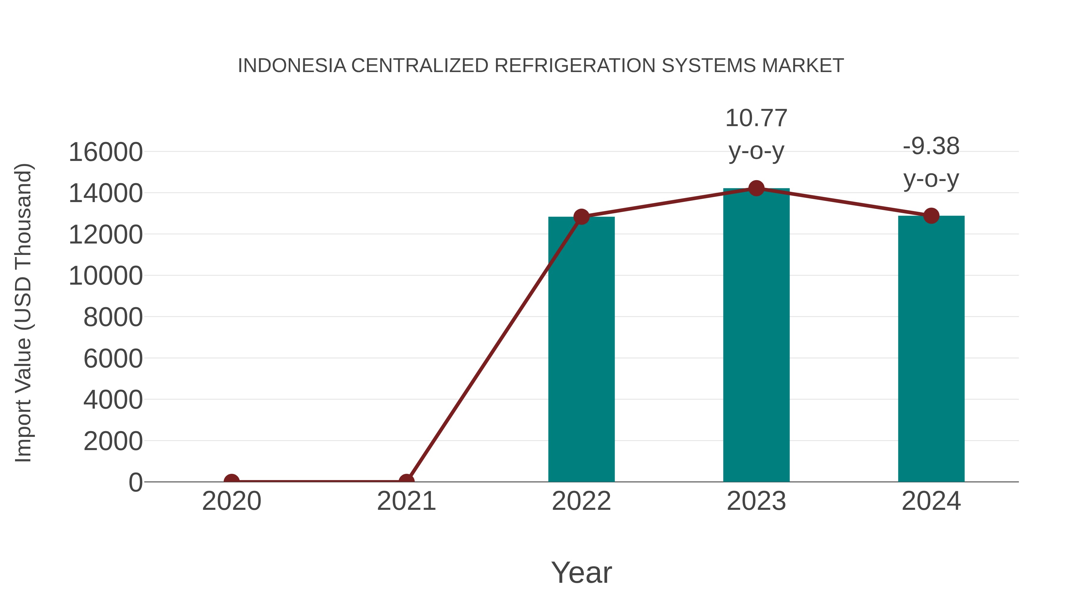Indonesia Centralized Refrigeration Systems Market: Import Trend Analysis