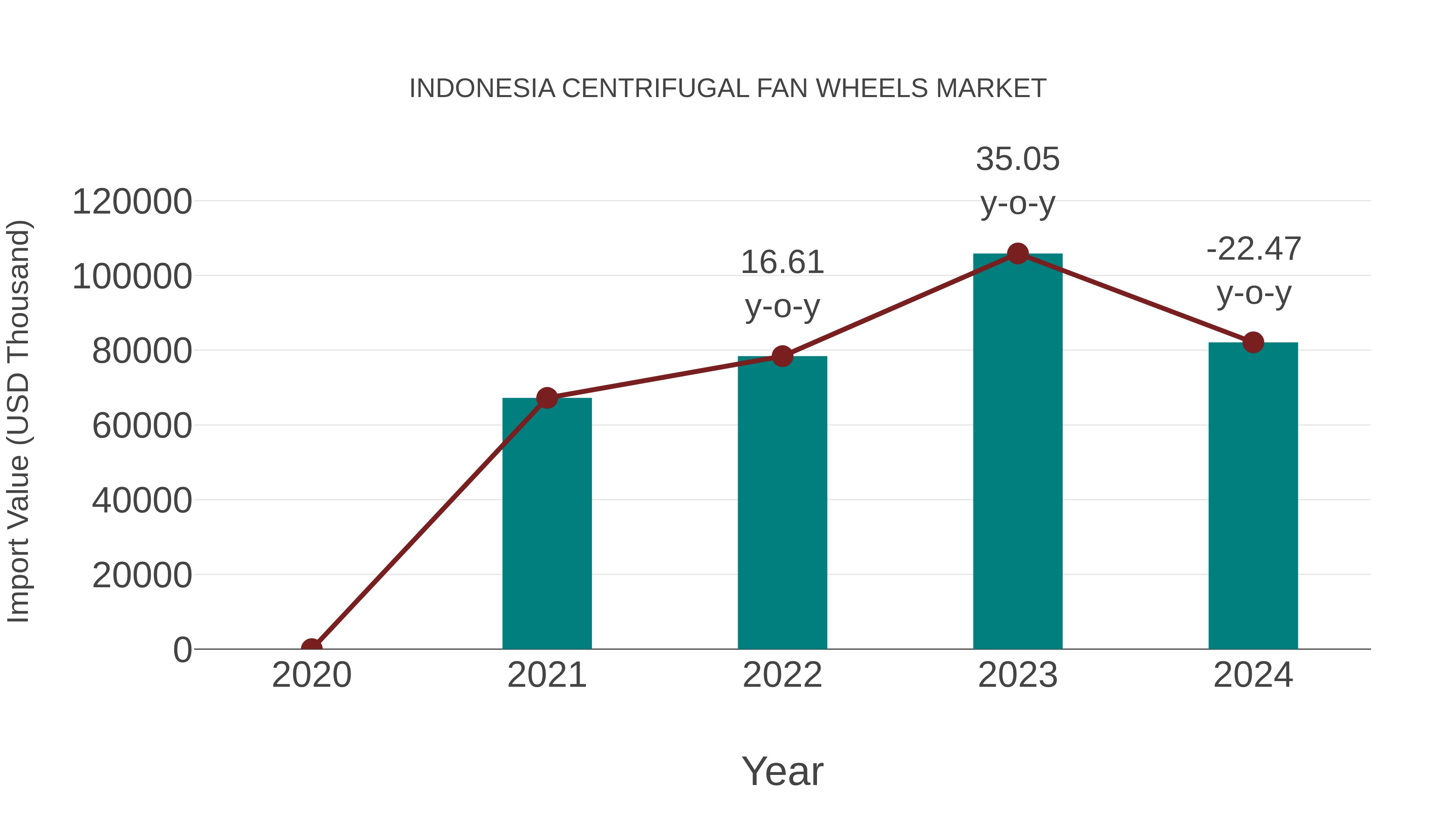  Indonesia Centrifugal Fan Wheels Market: Import Trend Analysis