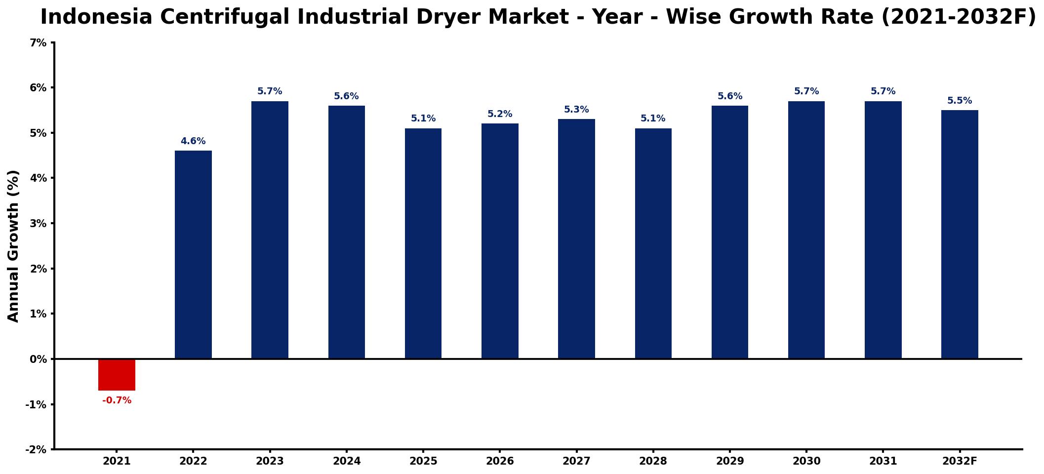 Indonesia Centrifugal Industrial Dryer Market Year-wise Growth Rate and Key Drivers