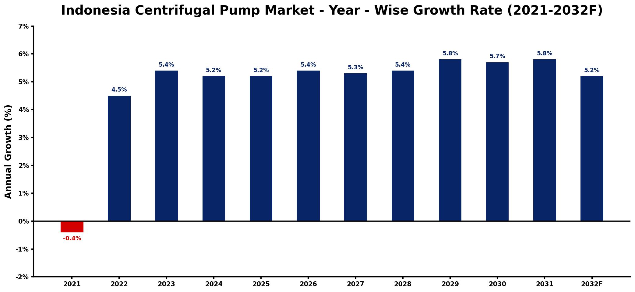 Indonesia Centrifugal Pump Market Year-wise Growth Rate and Key Drivers