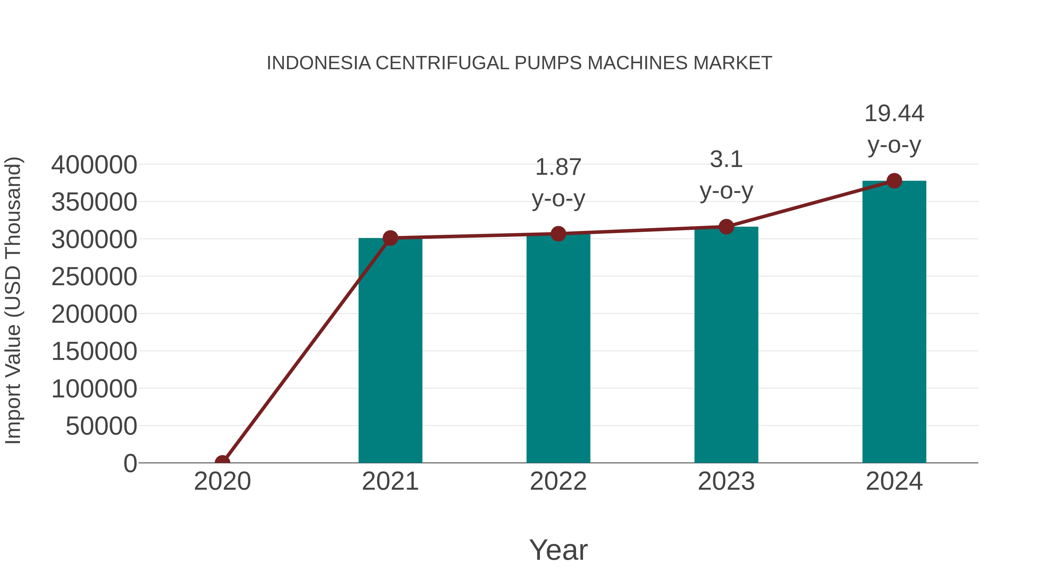  Indonesia Centrifugal Pumps Machines Market: Import Trend Analysis