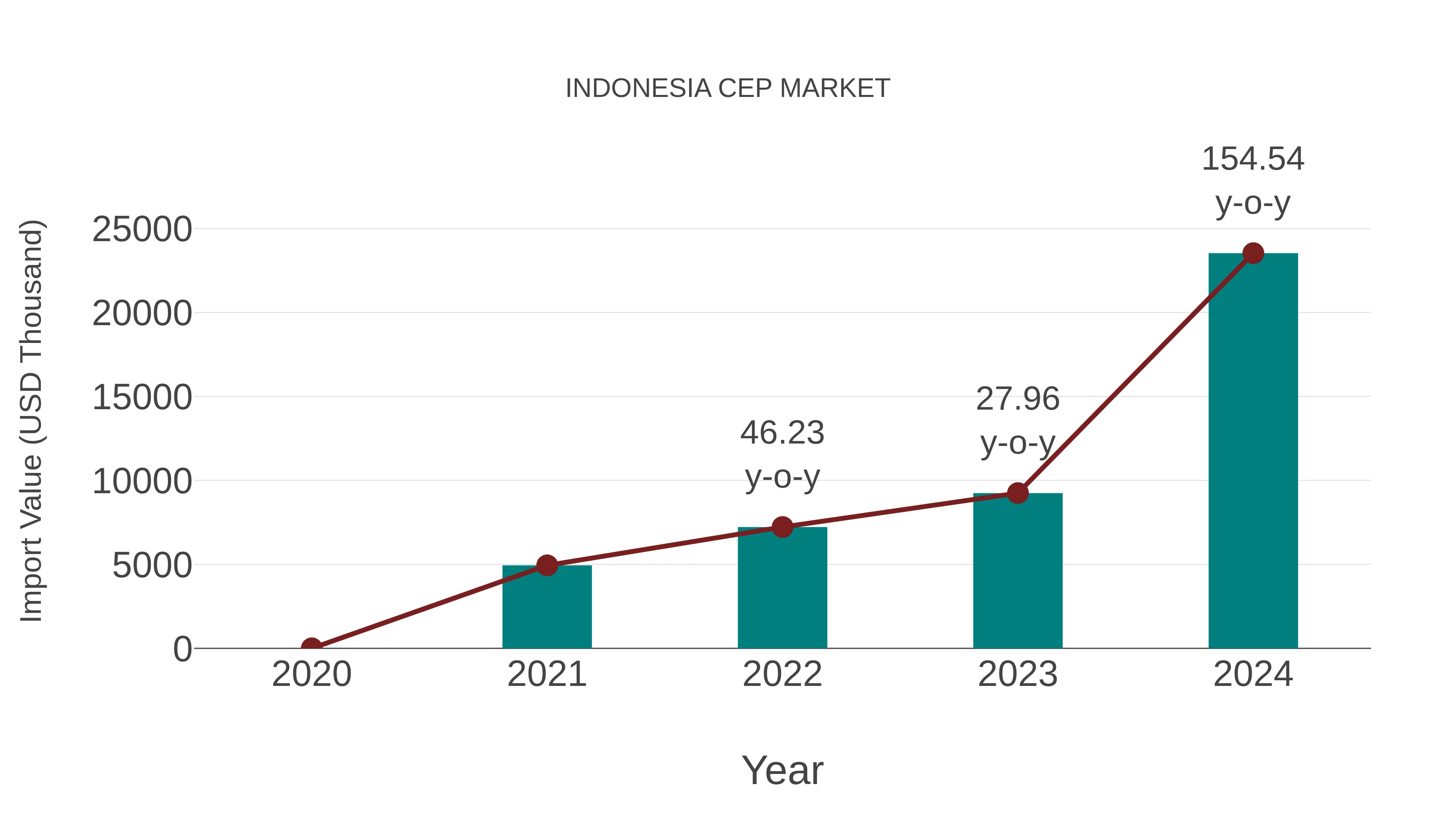  Indonesia Cep Market: Import Trend Analysis