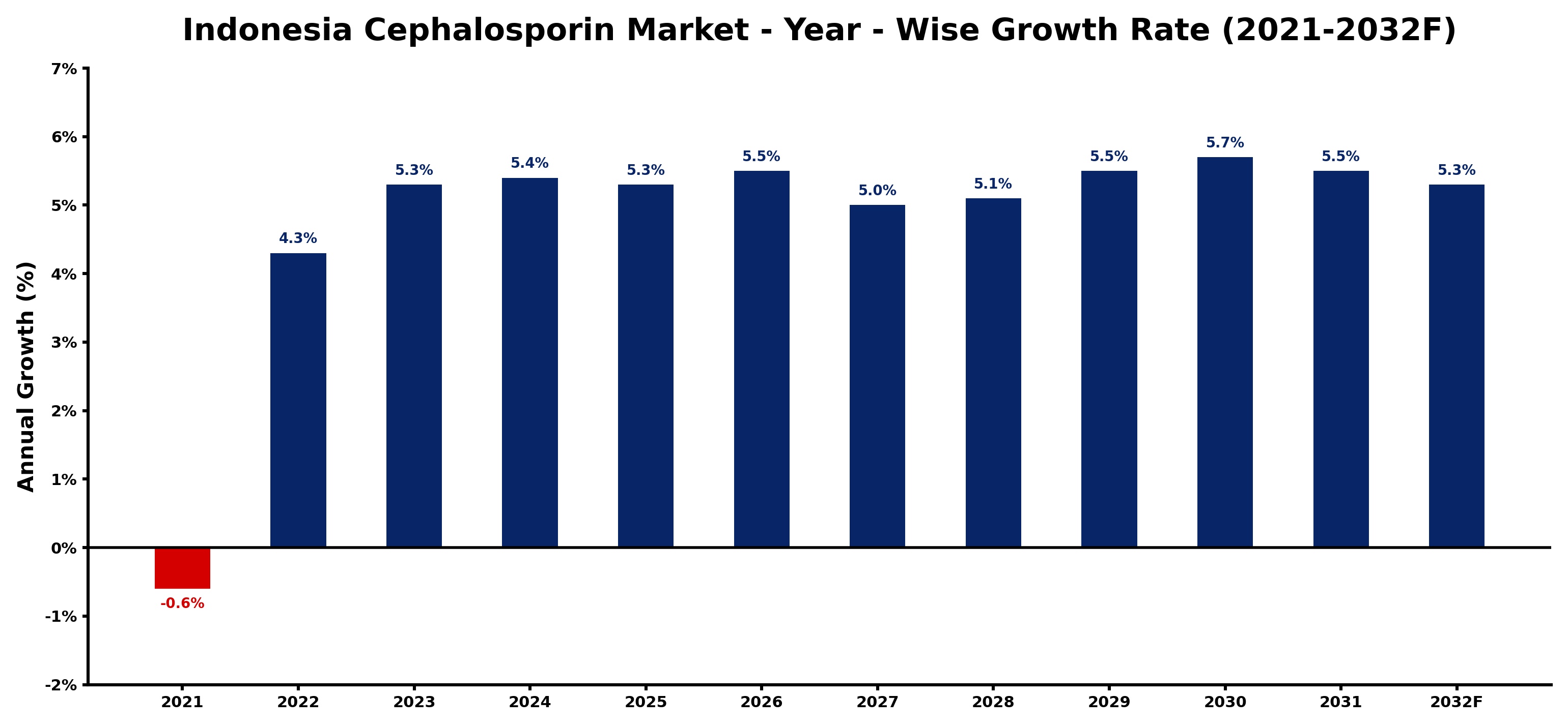 Indonesia Cephalosporin Market Year-wise Growth Rate and Key Drivers