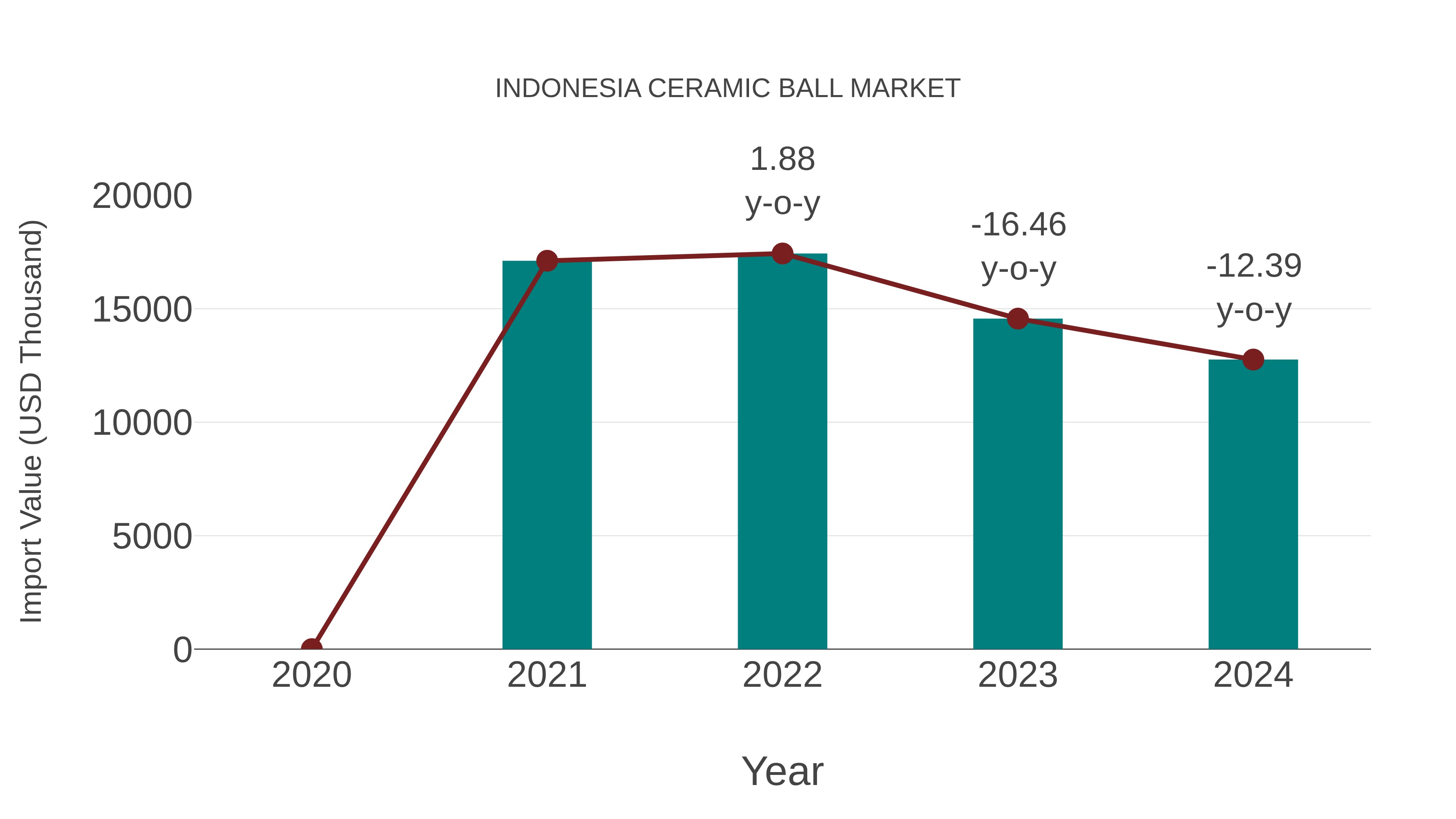  Indonesia Ceramic Ball Market: Import Trend Analysis