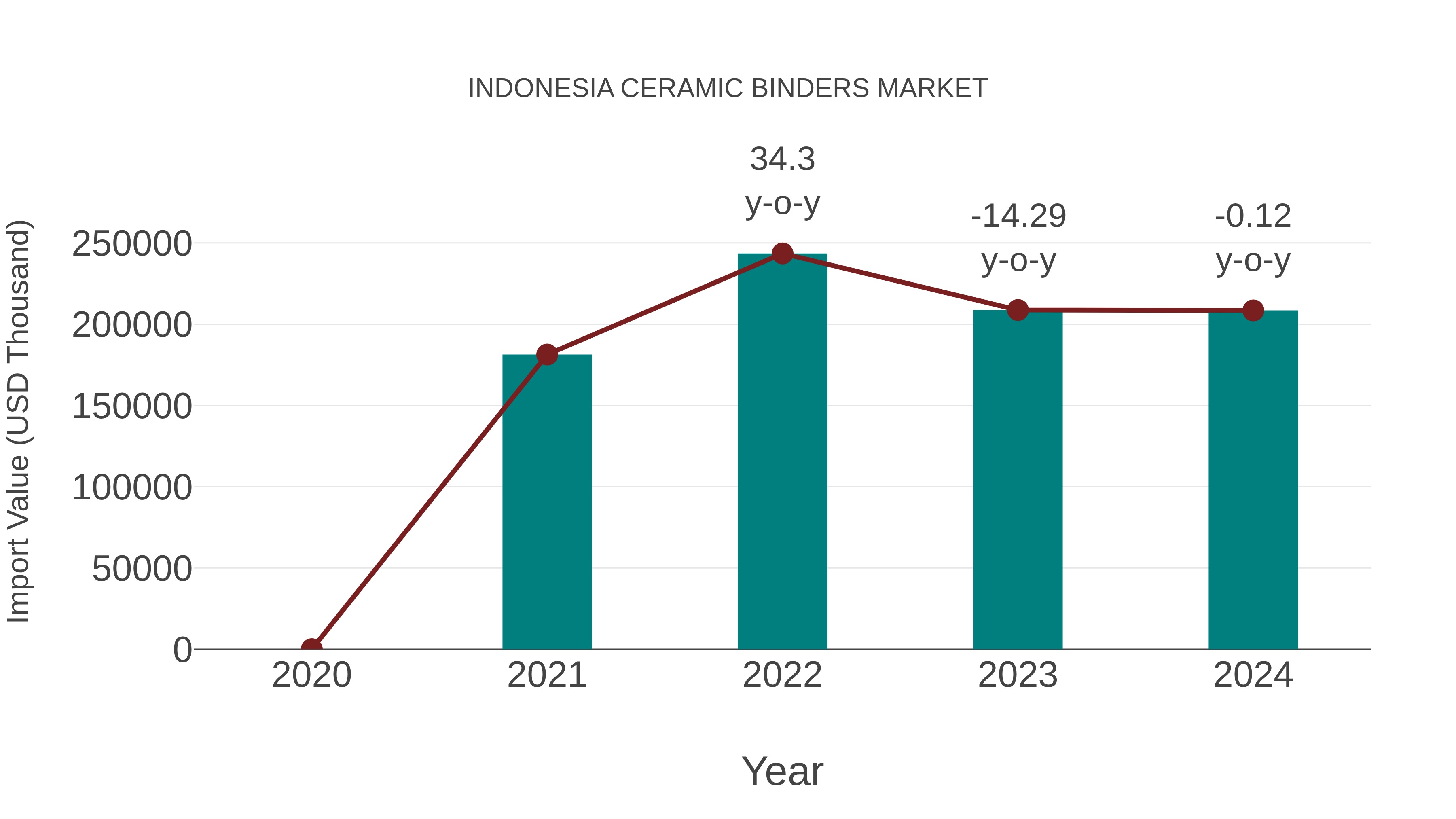  Indonesia Ceramic Binders Market: Import Trend Analysis