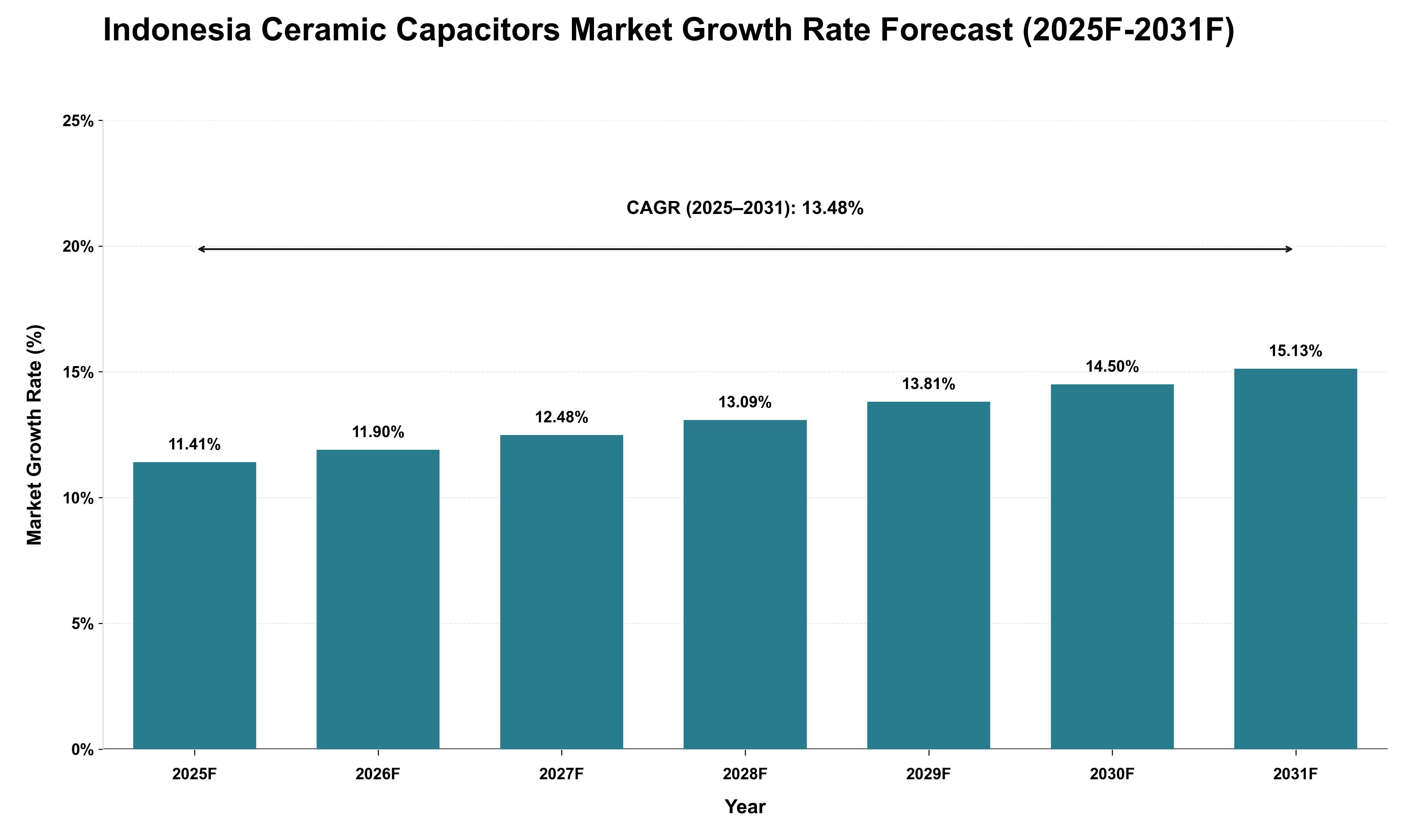 Indonesia Ceramic Capacitors Market Growth Rate Analysis (2025 - 2031)