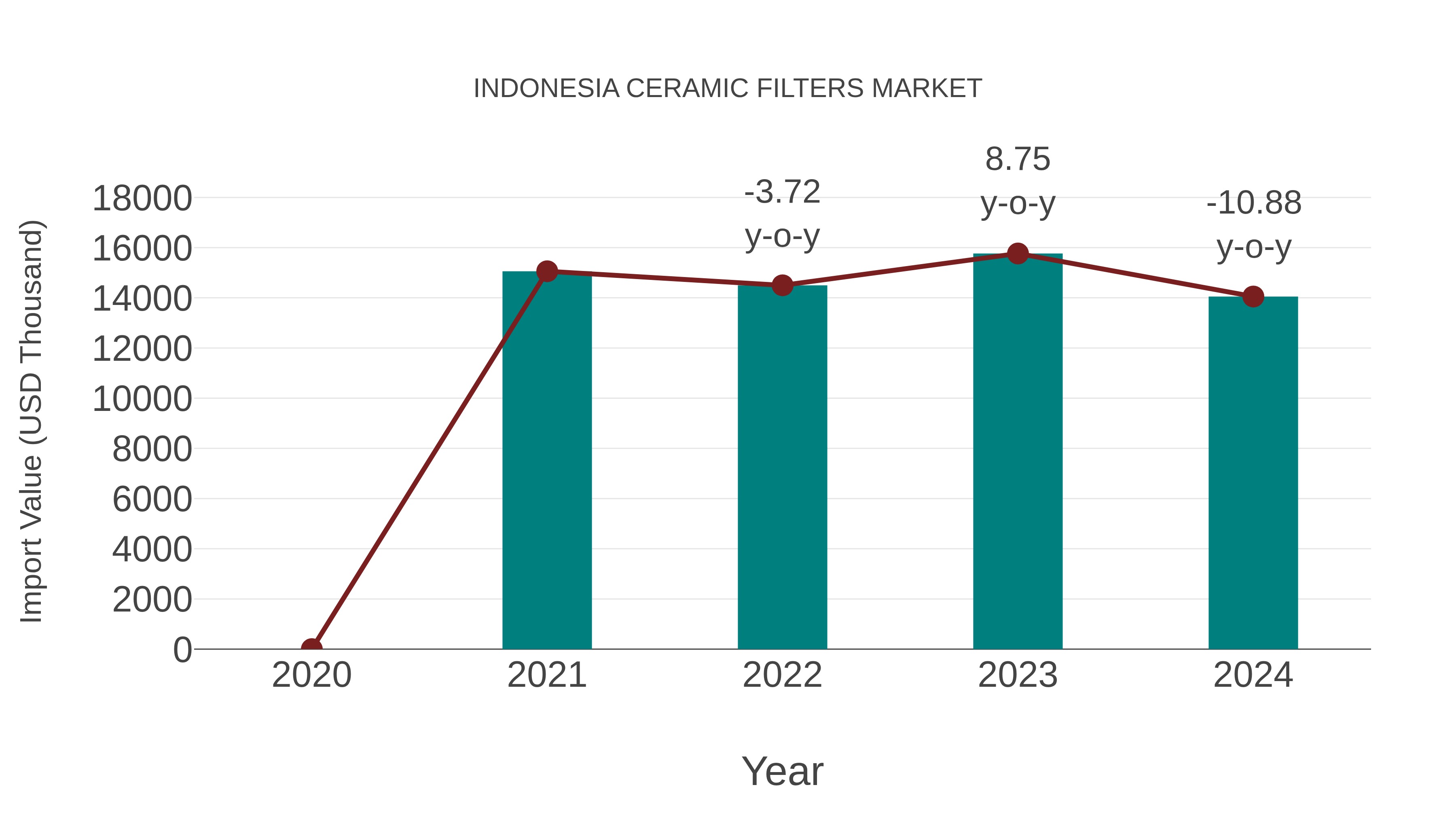  Indonesia Ceramic Filters Market: Import Trend Analysis