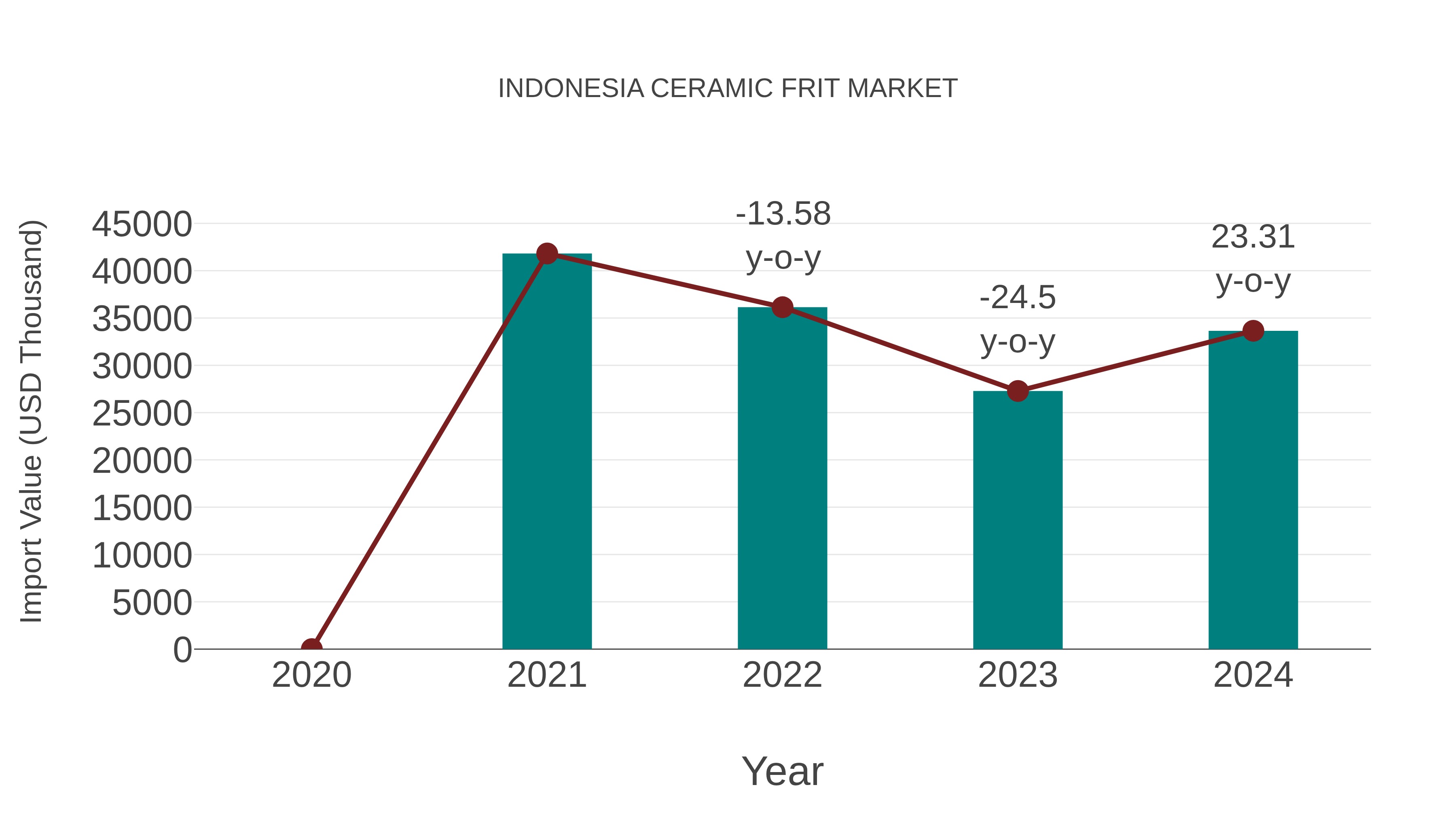  Indonesia Ceramic Frit Market: Import Trend Analysis