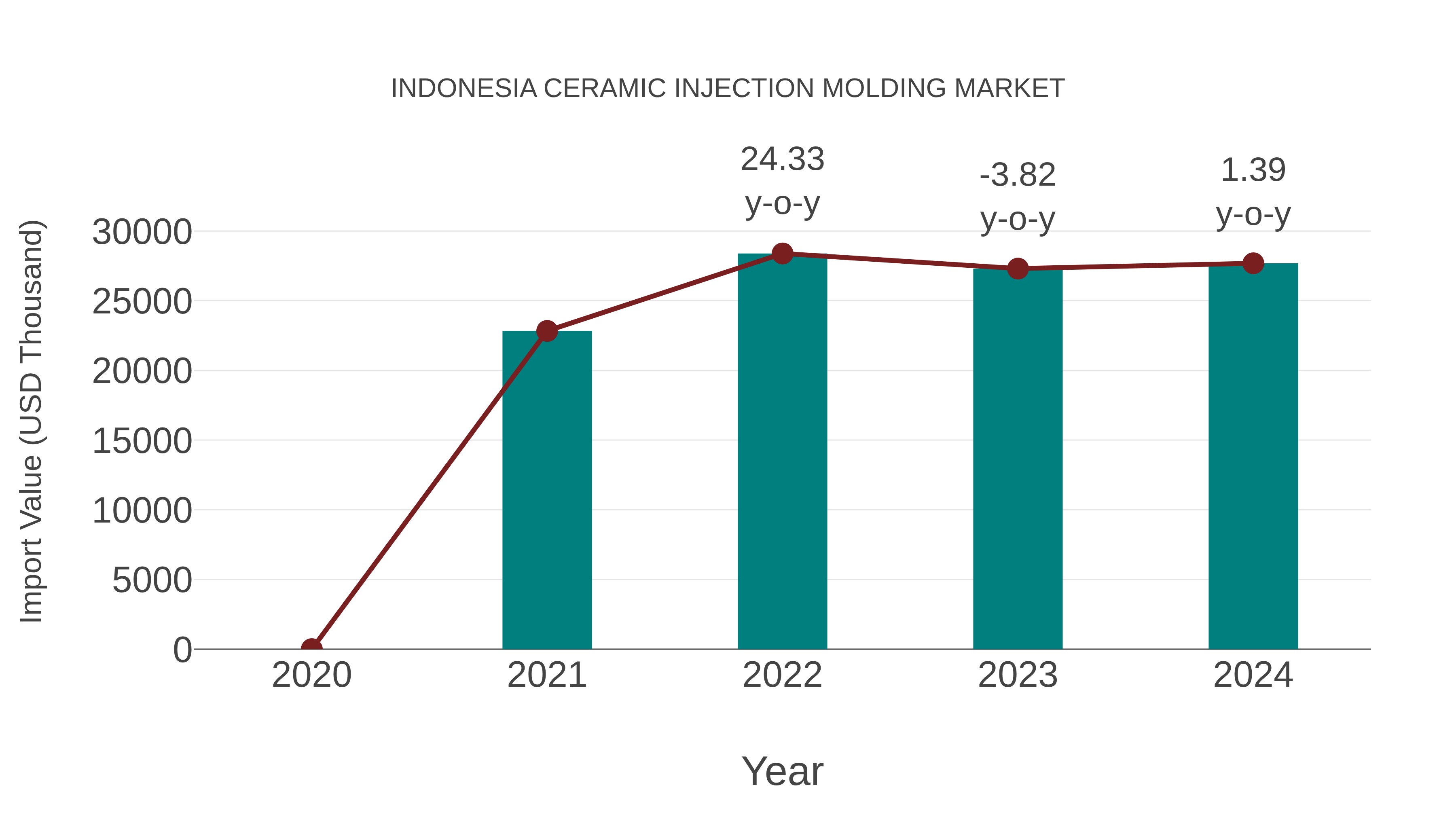  Indonesia Ceramic Injection Molding Market: Import Trend Analysis