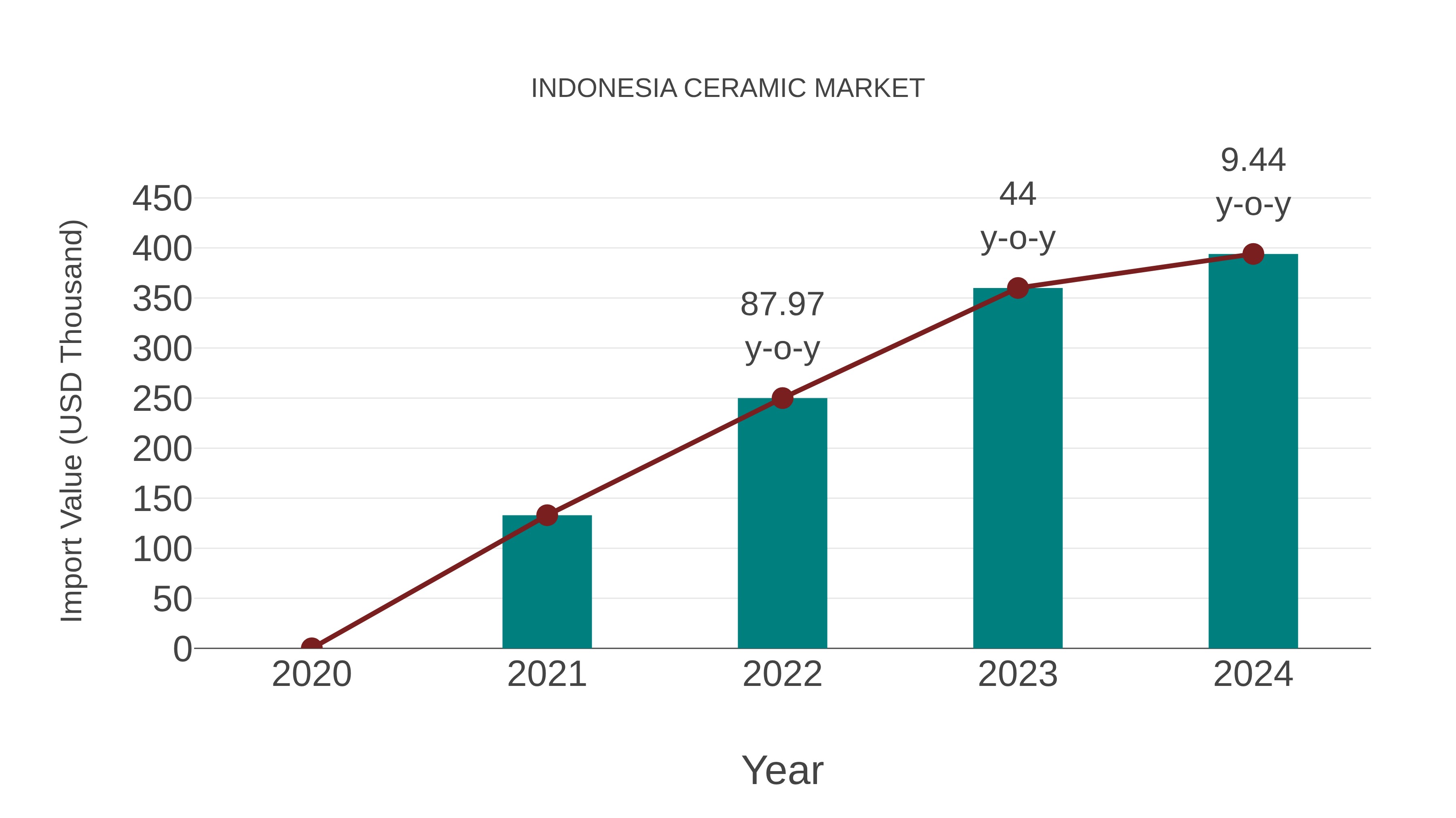  Indonesia Ceramic Market: Import Trend Analysis