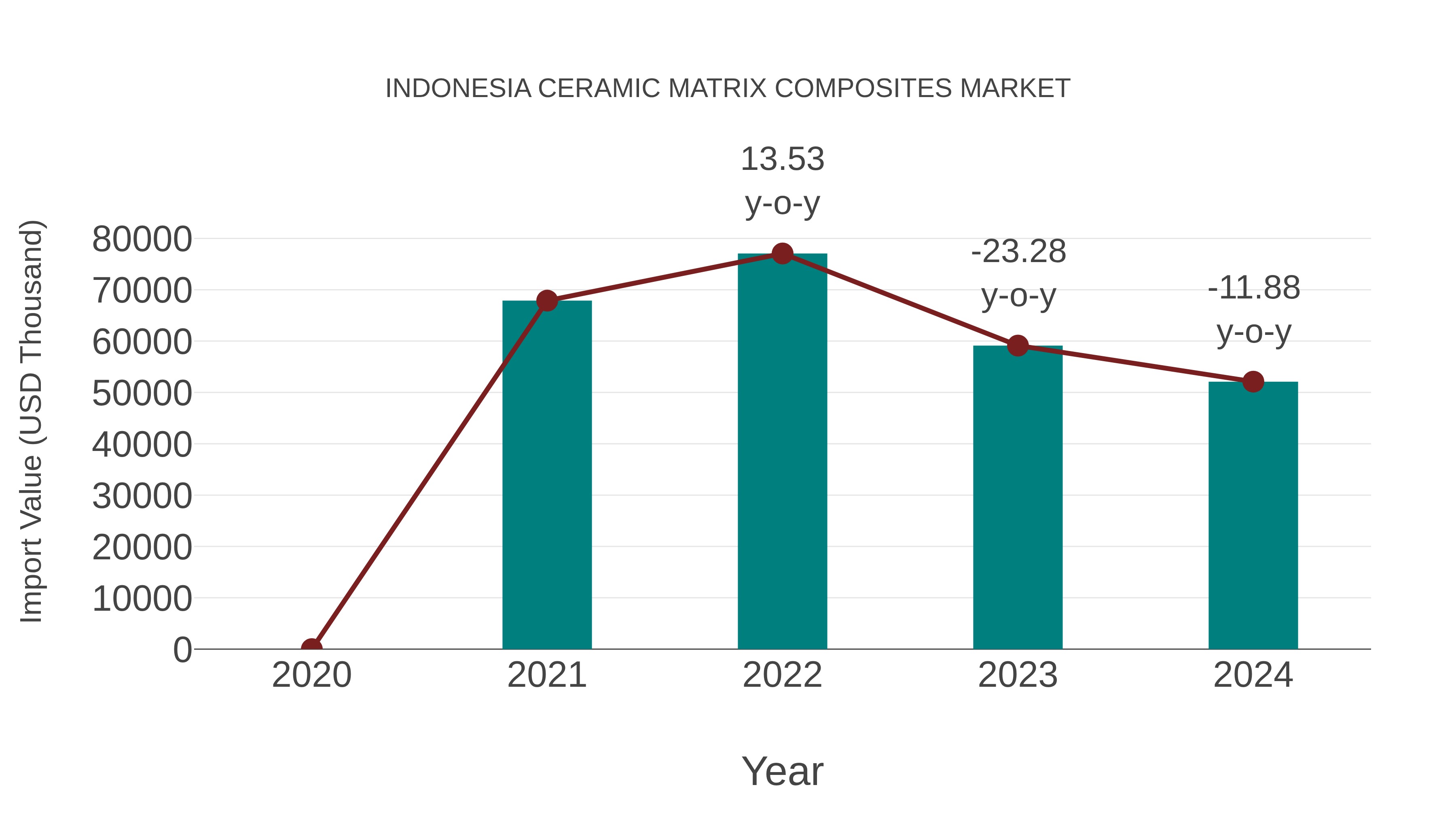  Indonesia Ceramic Matrix Composites Market: Import Trend Analysis