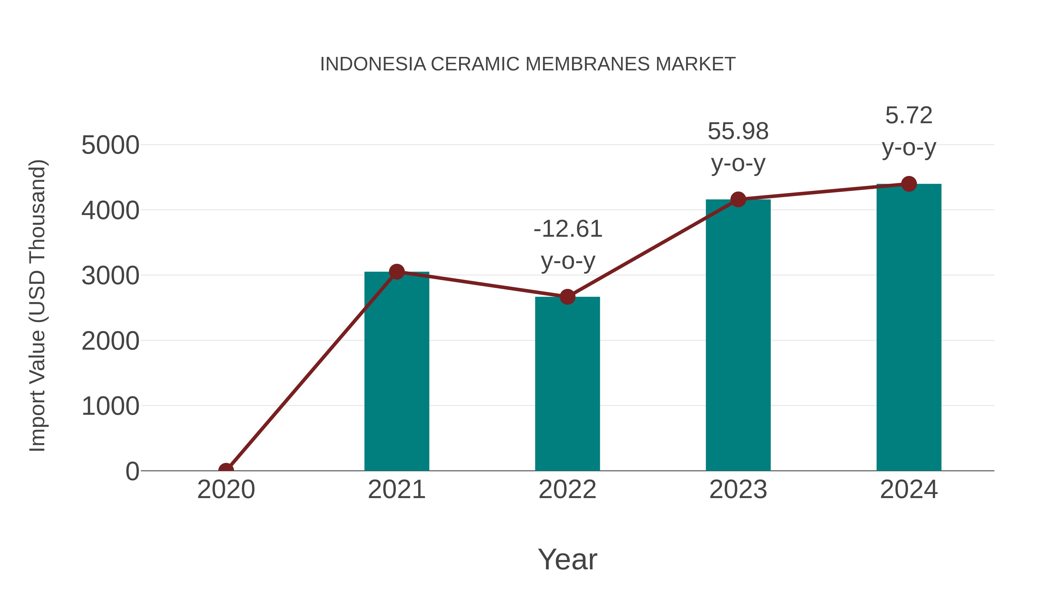  Indonesia Ceramic Membranes Market: Import Trend Analysis