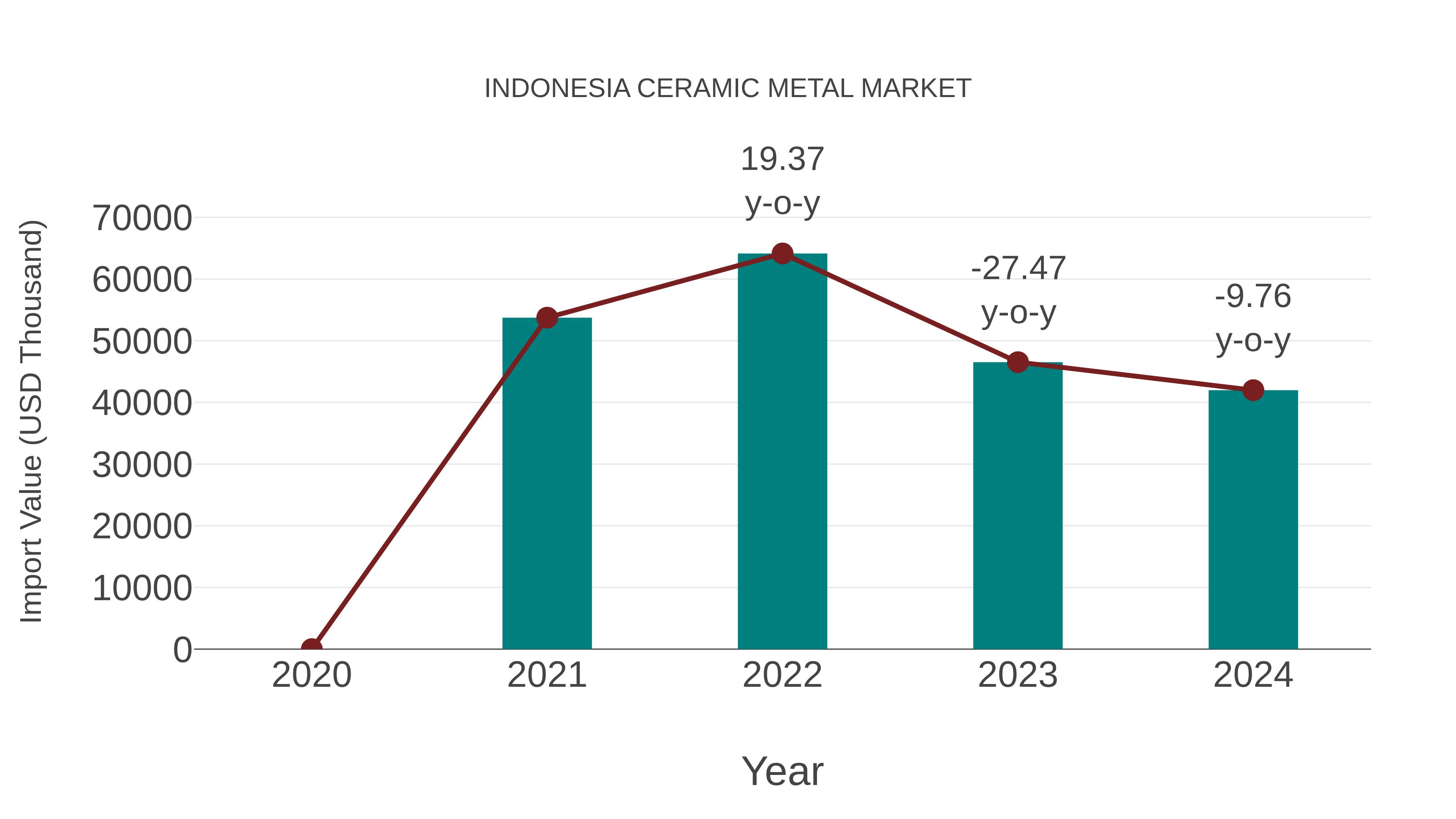  Indonesia Ceramic Metal Market: Import Trend Analysis