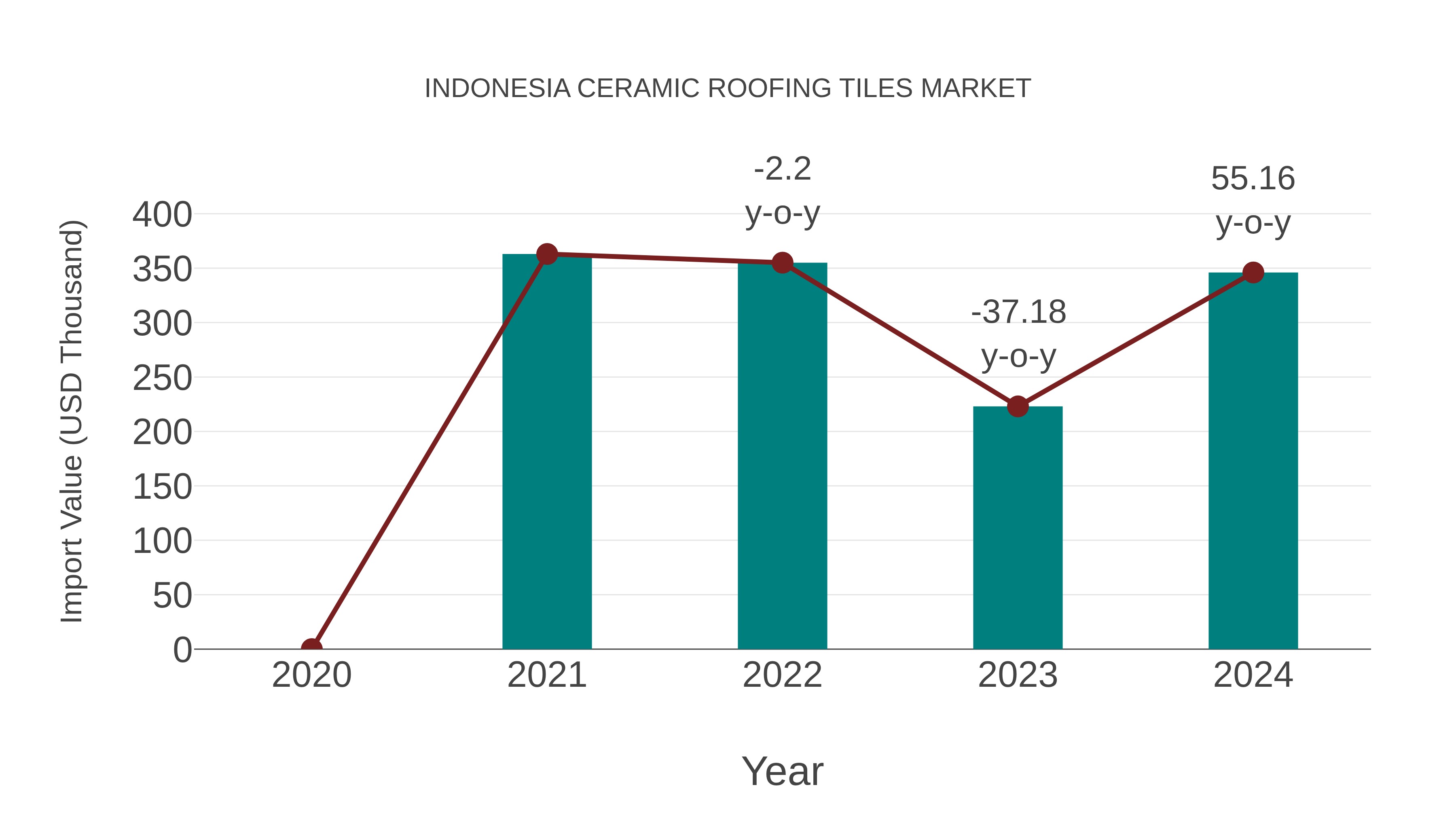  Indonesia Ceramic Roofing Tiles Market: Import Trend Analysis