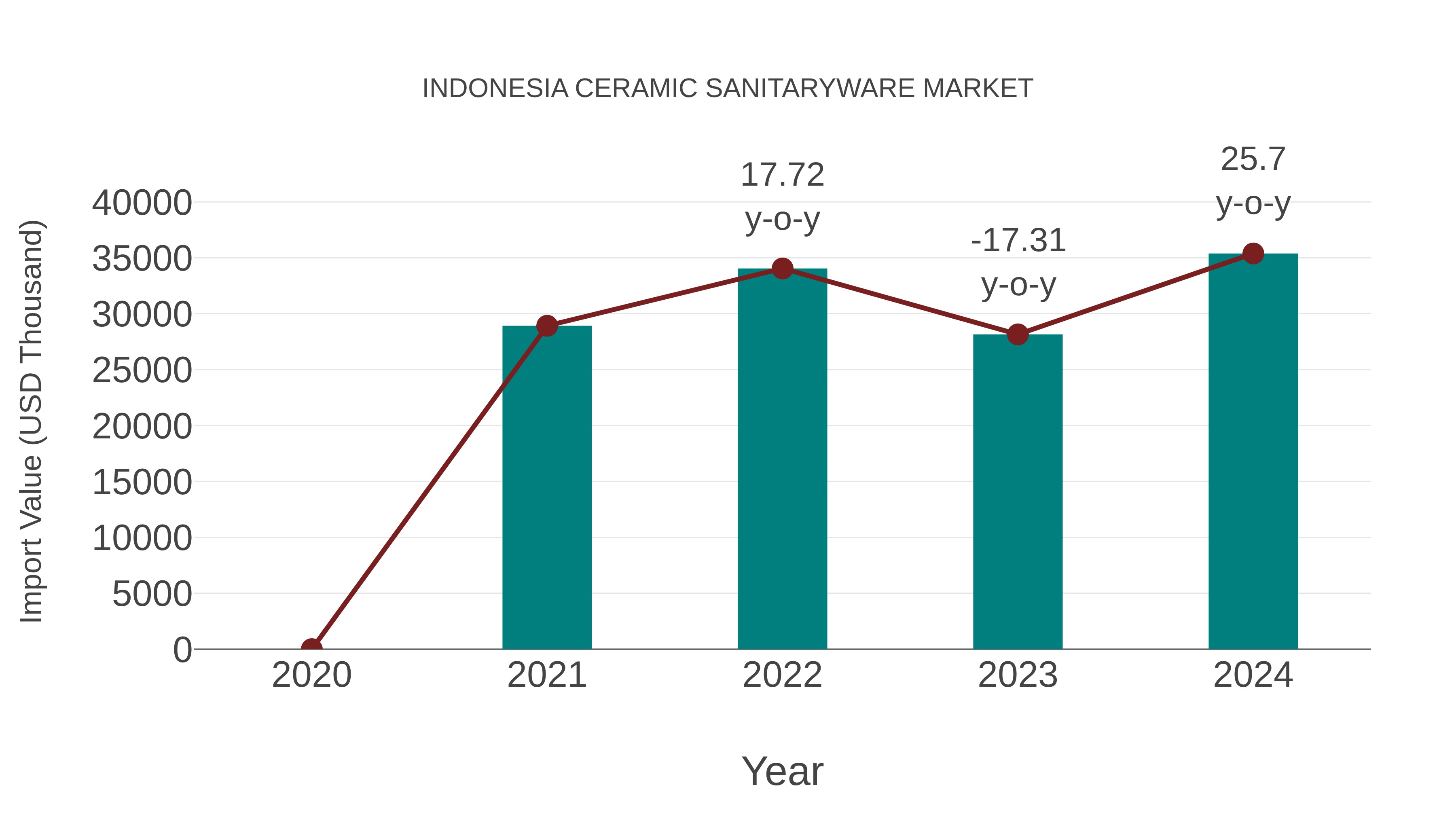  Indonesia Ceramic Sanitaryware Market: Import Trend Analysis