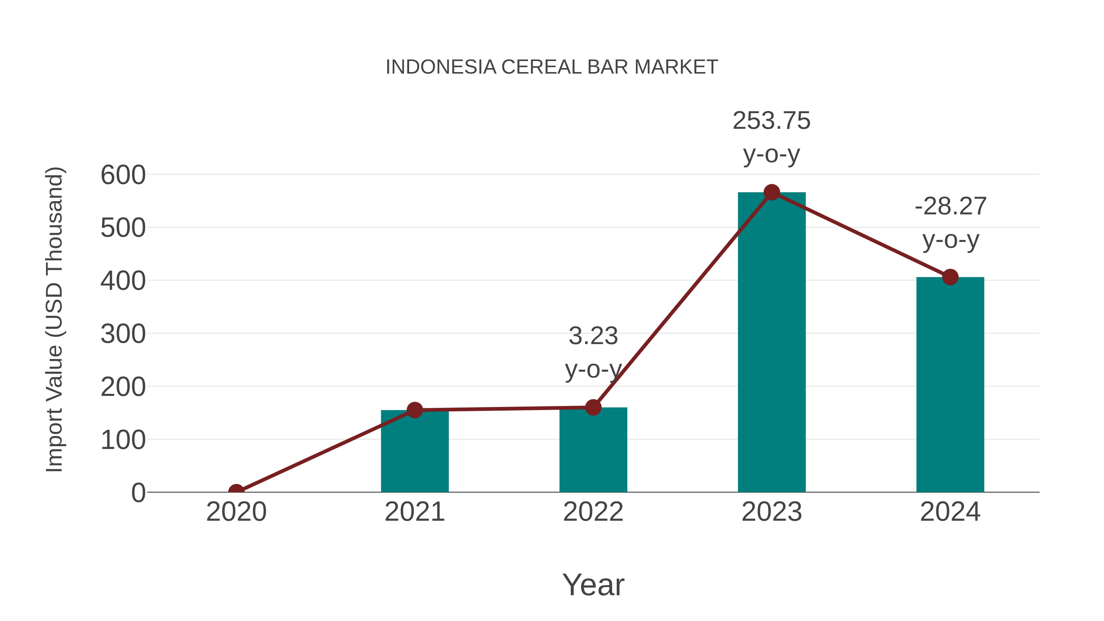  Indonesia Cereal Bar Market: Import Trend Analysis