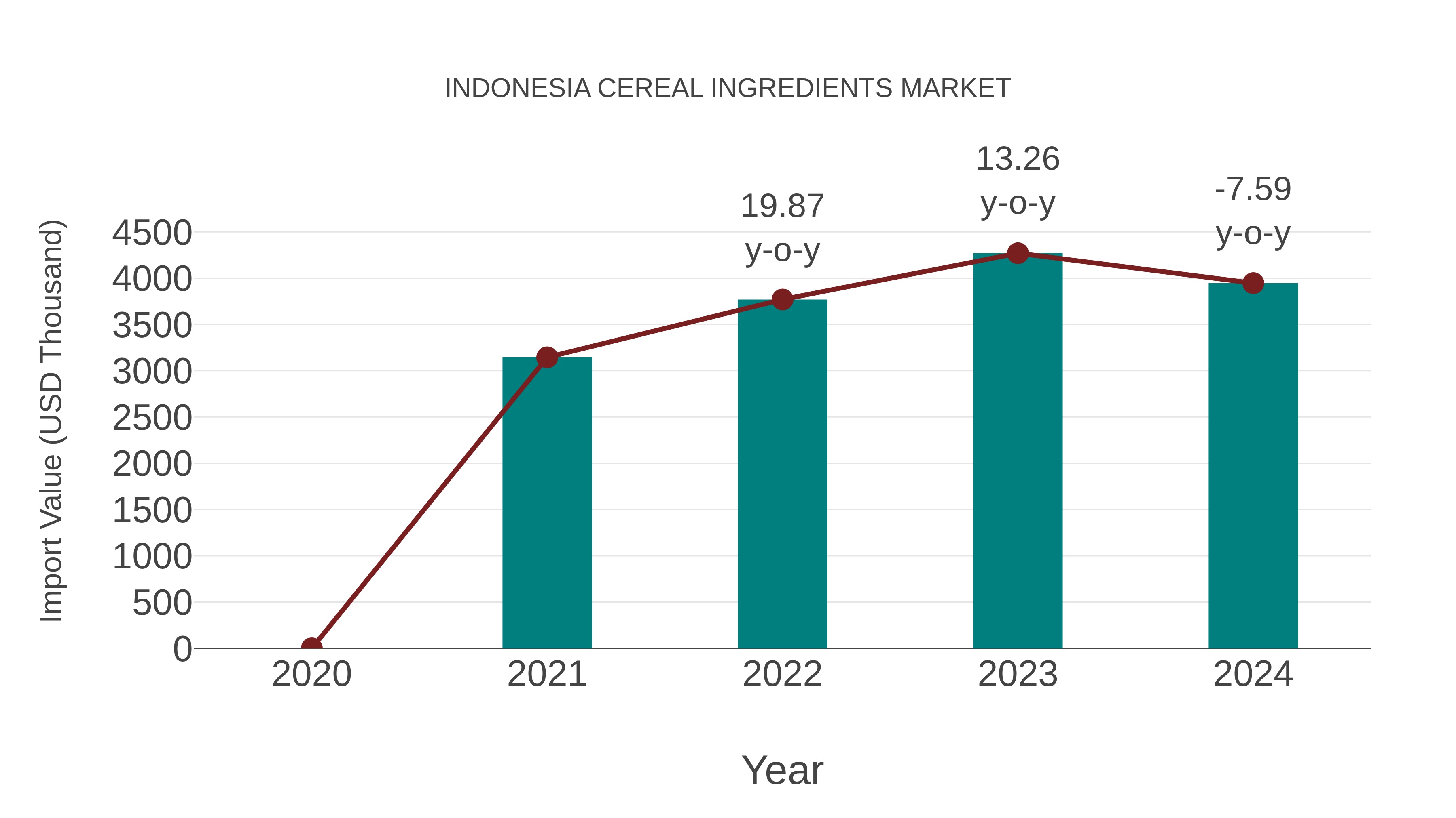  Indonesia Cereal Ingredients Market: Import Trend Analysis