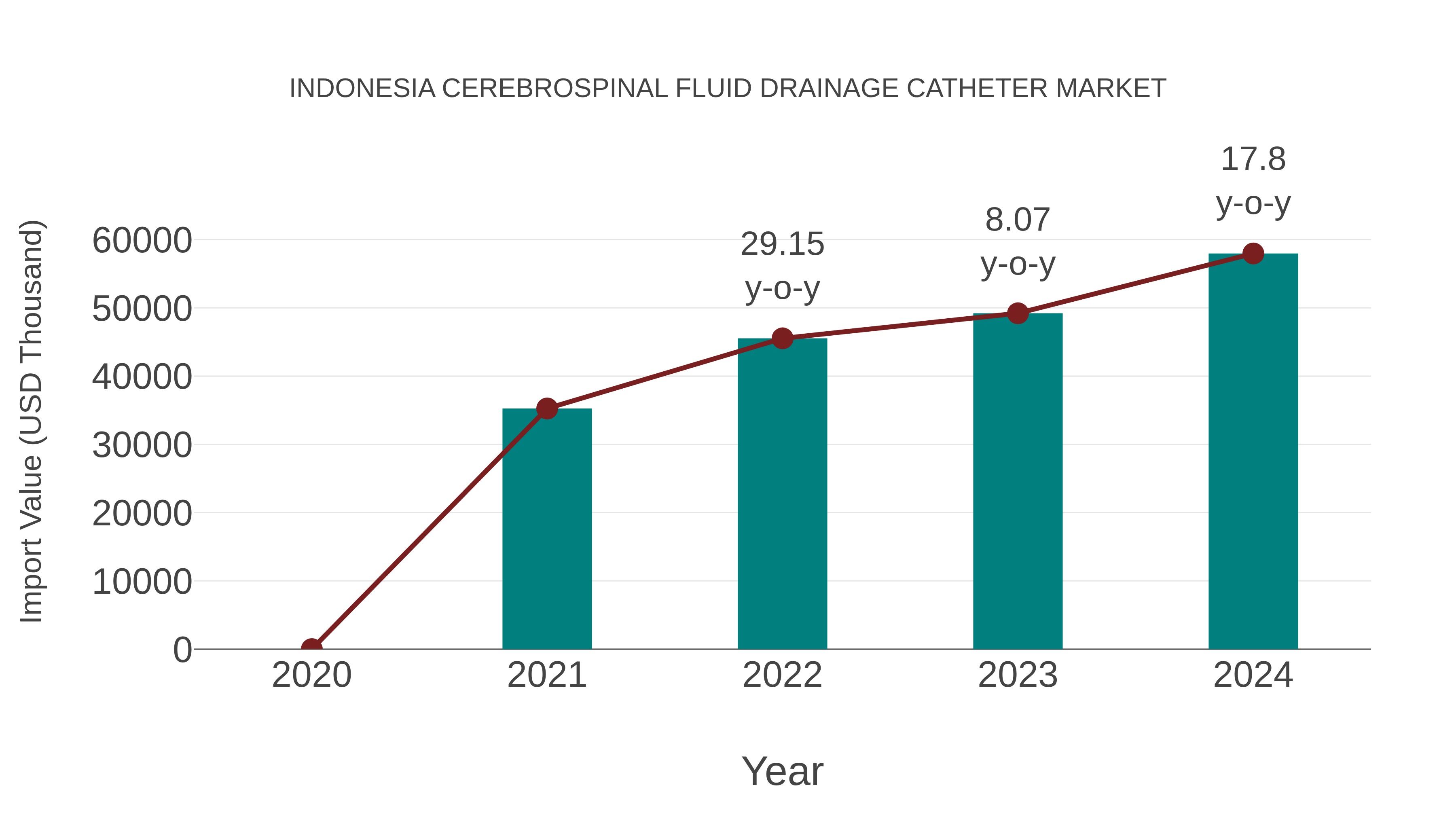 Indonesia Cerebrospinal Fluid Drainage Catheter Market: Import Trend Analysis