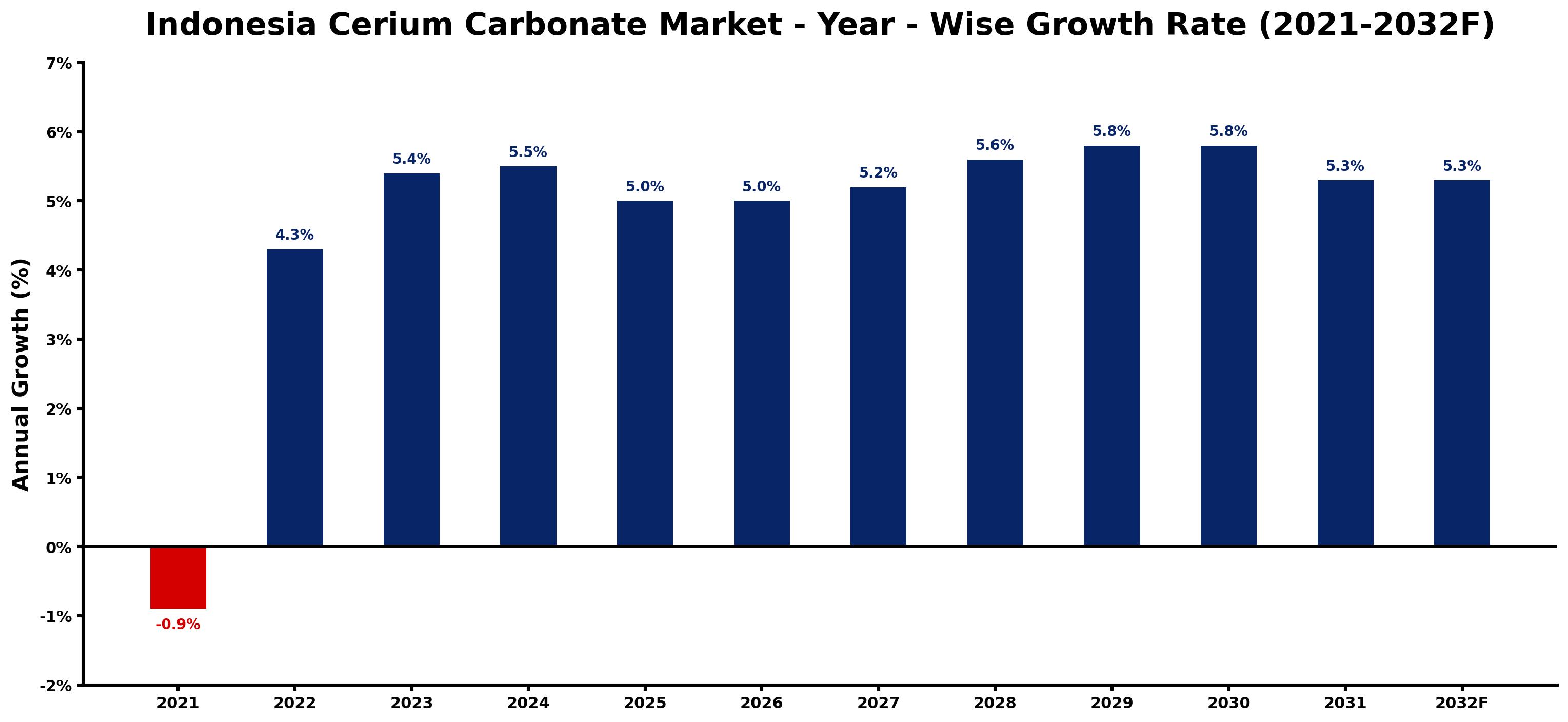 Indonesia Cerium Carbonate Market Year-wise Growth Rate and Key Drivers