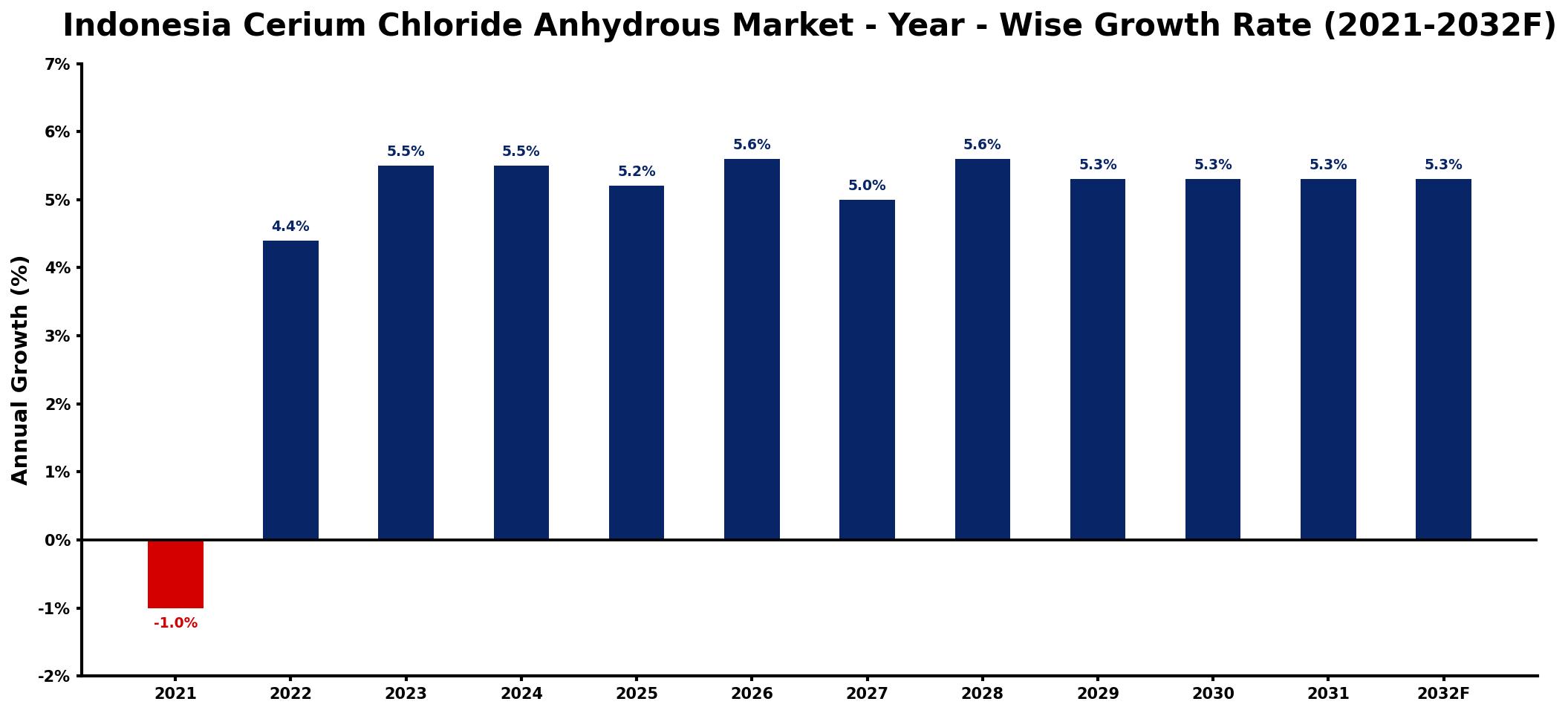Indonesia Cerium Chloride Anhydrous Market Year-wise Growth Rate and Key Drivers